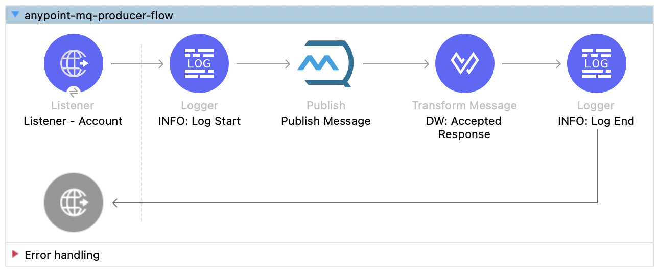 Anypoint MQ: Tutorial, Examples & Best Practices
