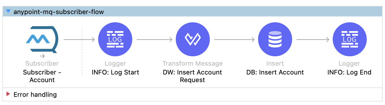 Anypoint MQ: Tutorial, Examples & Best Practices