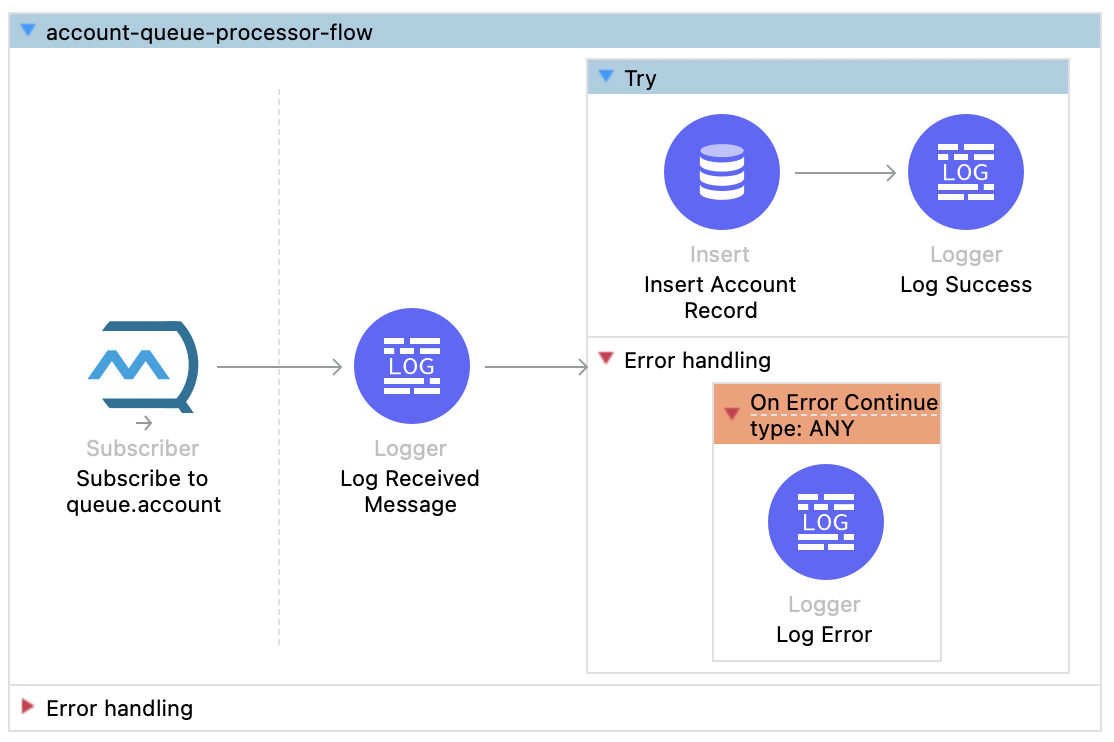 Anypoint MQ: Tutorial, Examples & Best Practices
