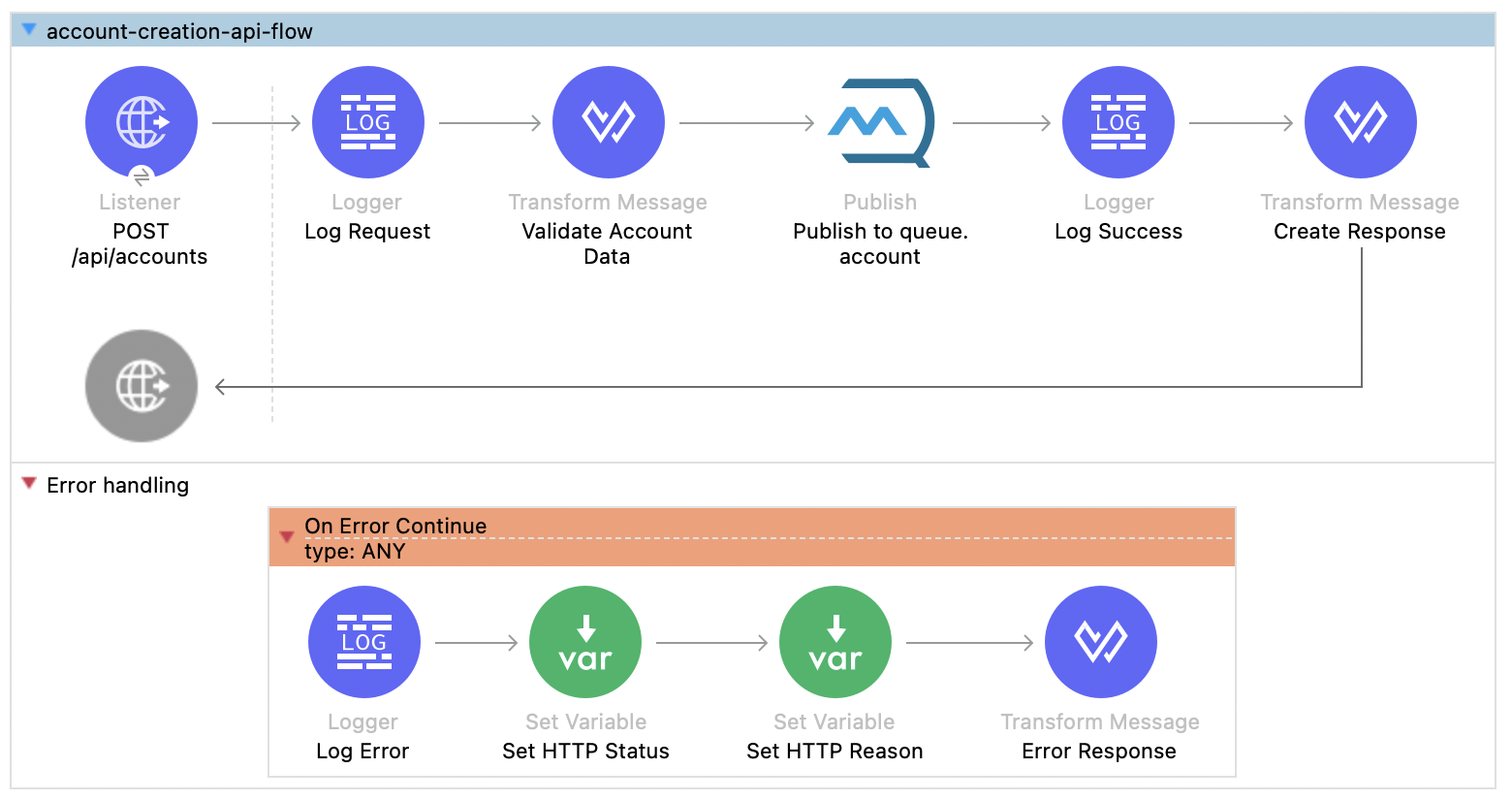 Anypoint MQ: Tutorial, Examples & Best Practices