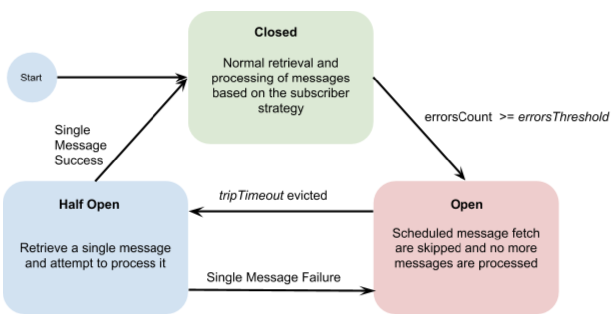 Anypoint MQ: Tutorial, Examples & Best Practices