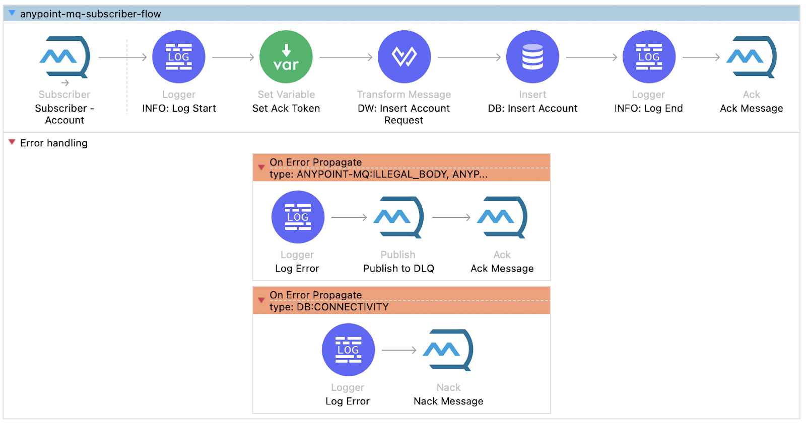 Anypoint MQ: Tutorial, Examples & Best Practices