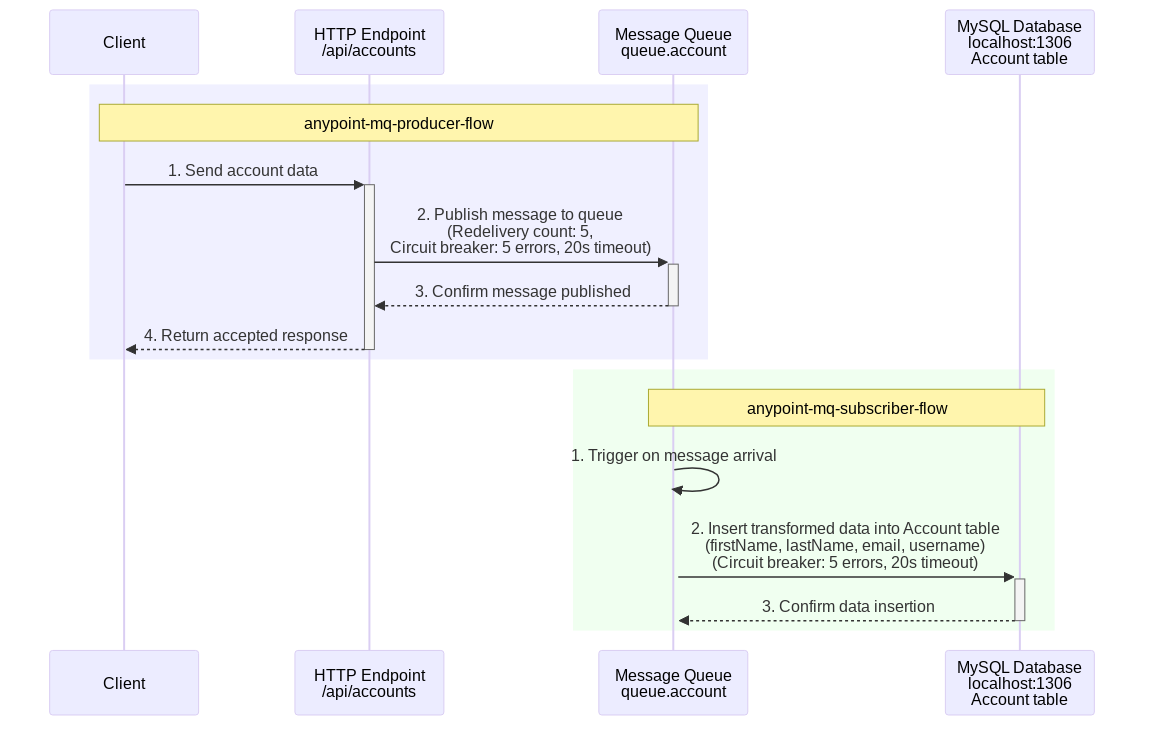Anypoint MQ: Tutorial, Examples & Best Practices
