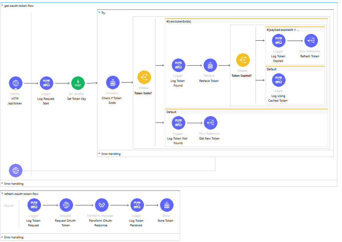 MuleSoft Object Store: Tutorial, Examples & Best Practices