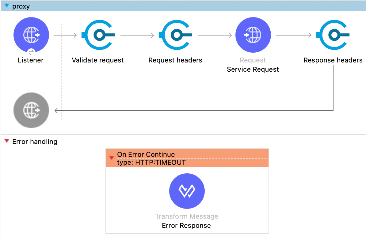 MuleSoft Proxy: Tutorial, Examples & Best Practices