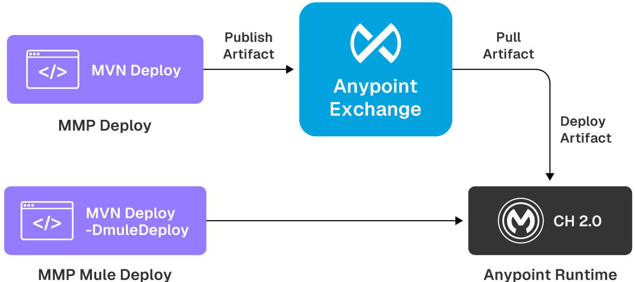 MuleSoft Maven Plugin: Tutorial, Best Practices & Examples