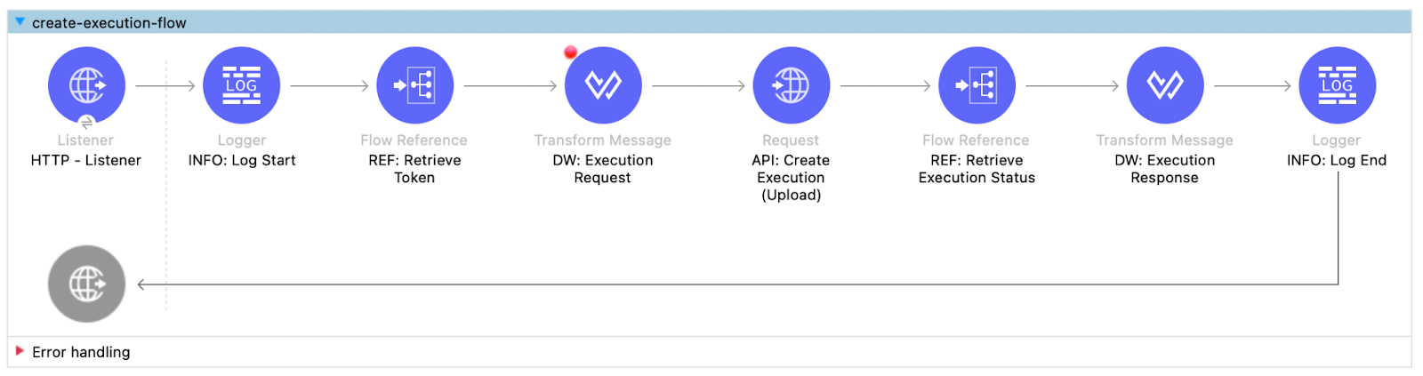 MuleSoft IDP: Tutorial, Best Practices & Examples