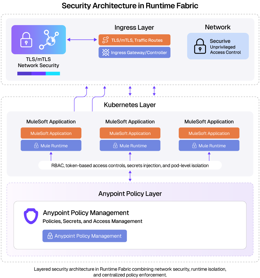 MuleSoft RTF: Tutorial, Best Practices & Examples