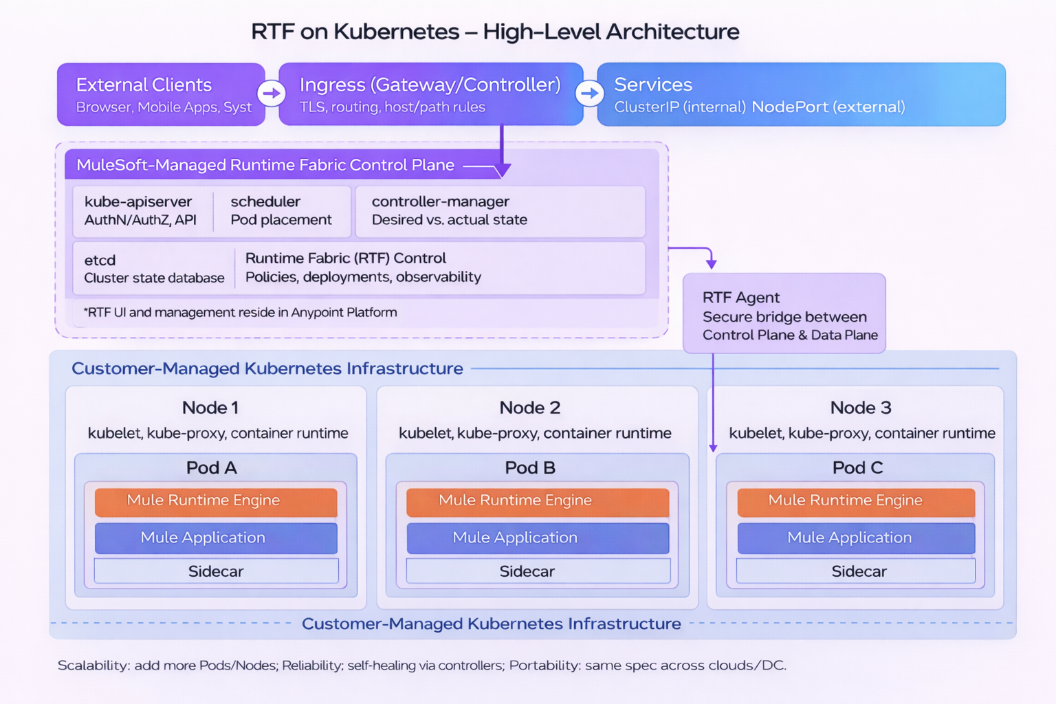 MuleSoft RTF: Tutorial, Best Practices & Examples