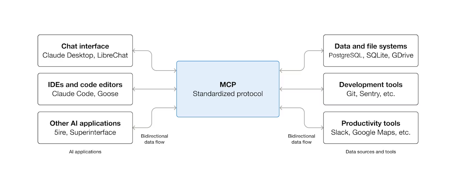 MuleSoft MCP: Tutorial, Best Practices & Examples