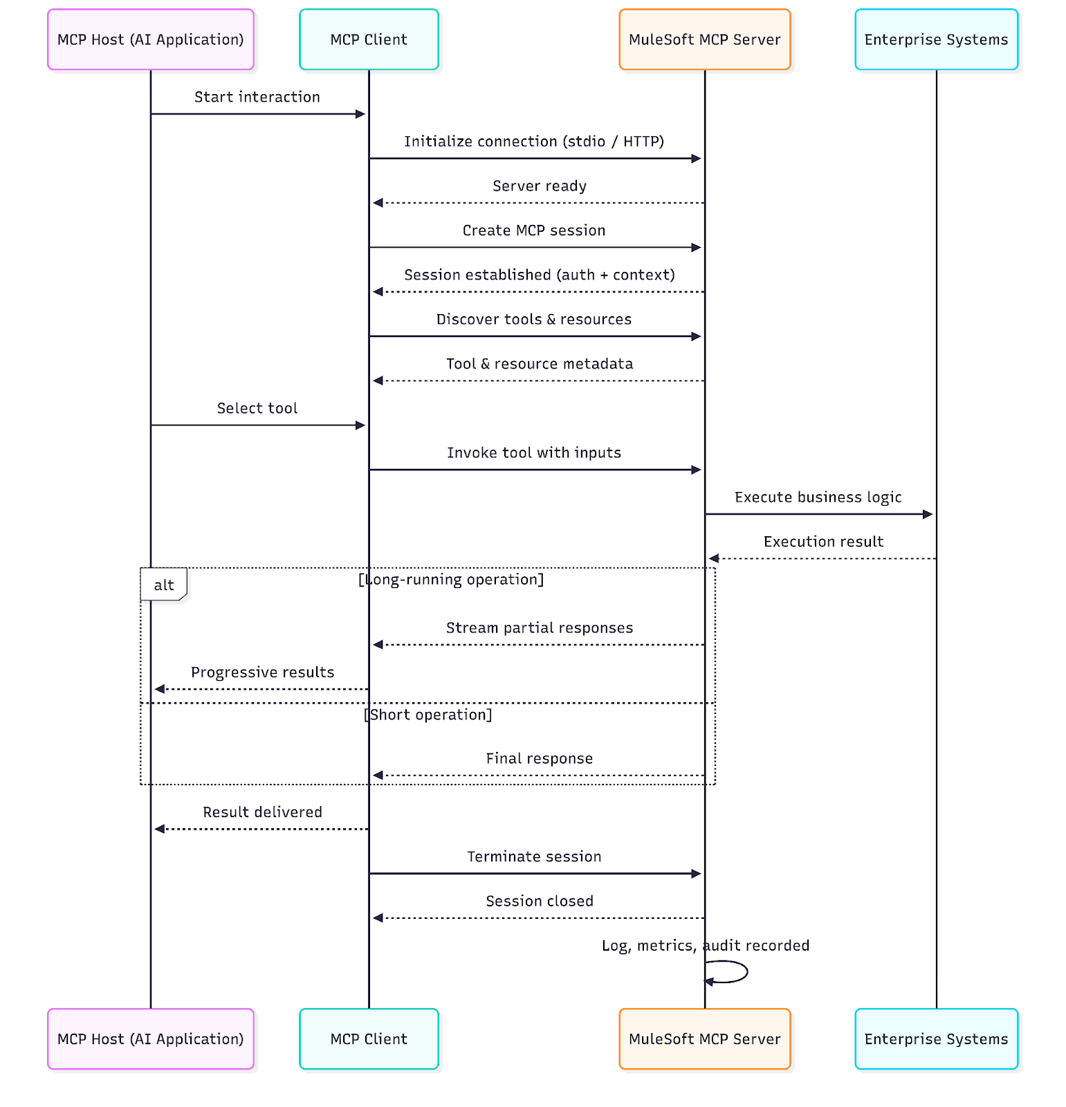 MuleSoft MCP: Tutorial, Best Practices & Examples