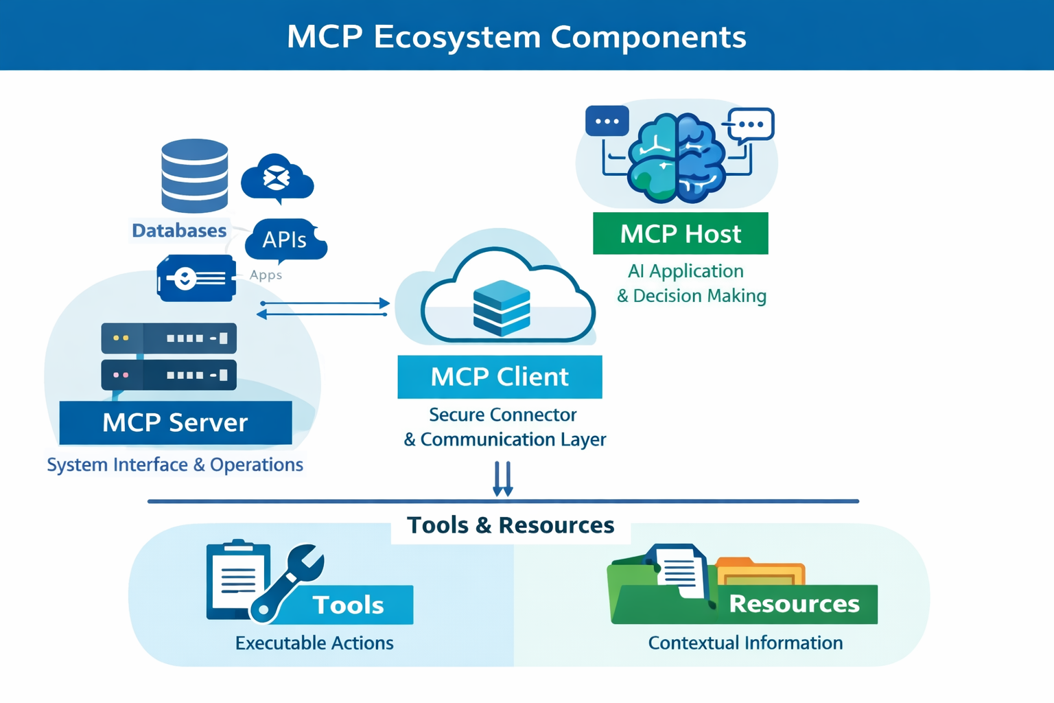 MuleSoft MCP: Tutorial, Best Practices & Examples