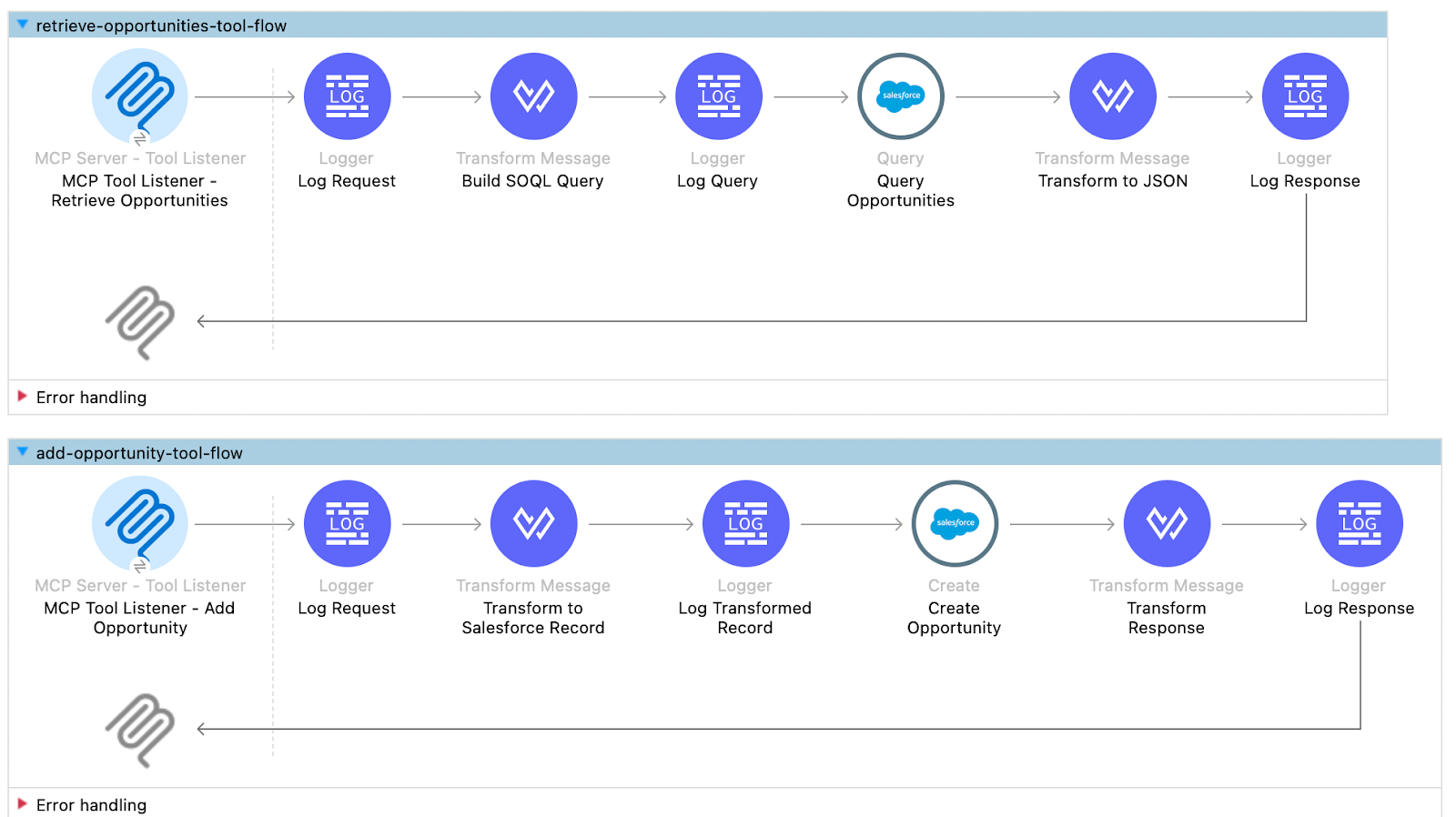 MuleSoft MCP: Tutorial, Best Practices & Examples