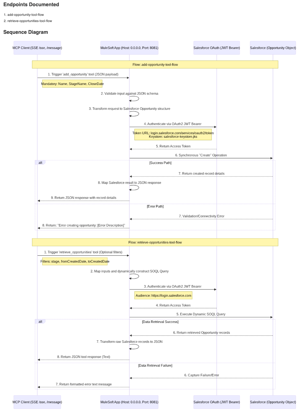 MuleSoft MCP: Tutorial, Best Practices & Examples