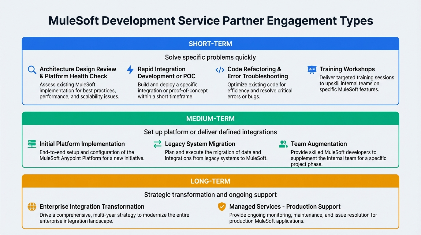MuleSoft Development Services: AI-powered Acceleration