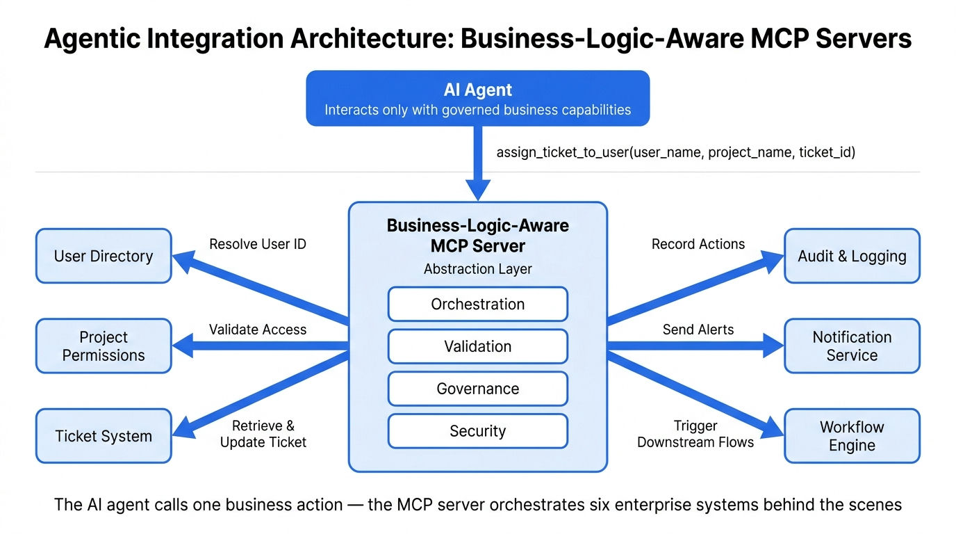 The Latest iPaaS Trends and the Agentic Revolution