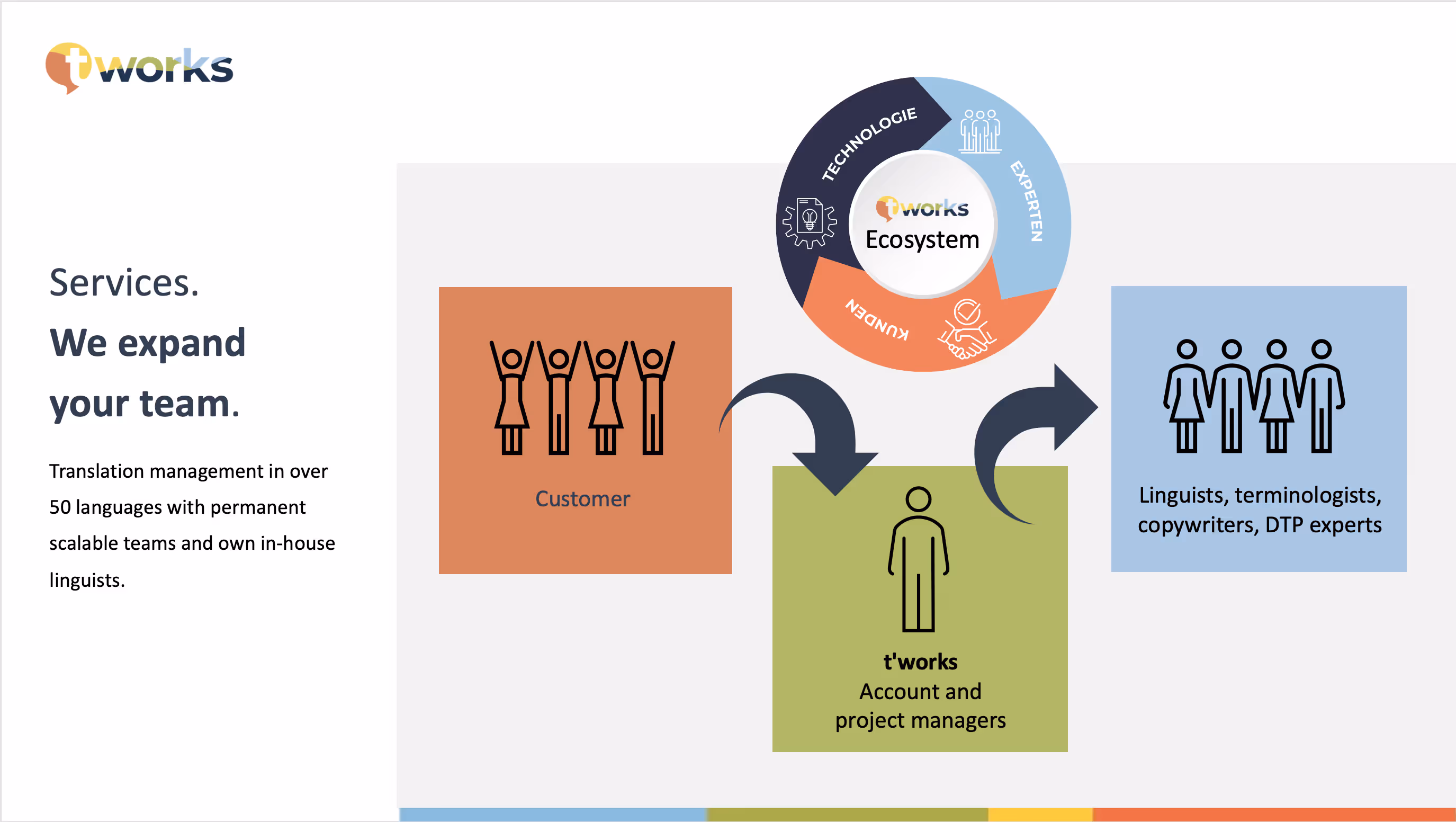 Diagram showing t'works expanding customer teams with account managers and language experts