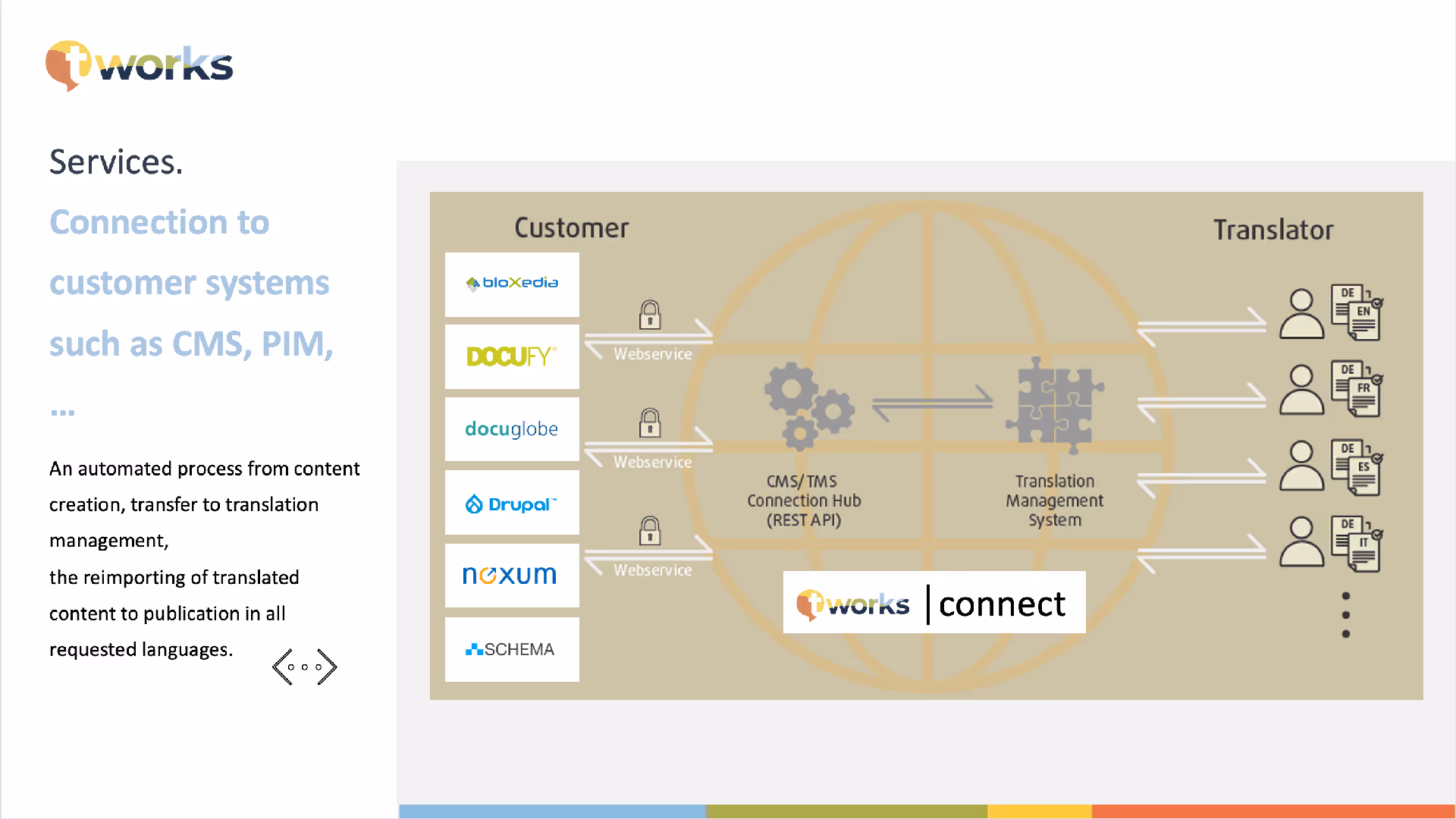Diagram showing automated connection from customer systems like CMS and PIM via webservice to a CMS/TMS hub and translation management system, linking to translators.