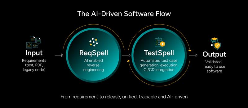The AI-Driven software flow
