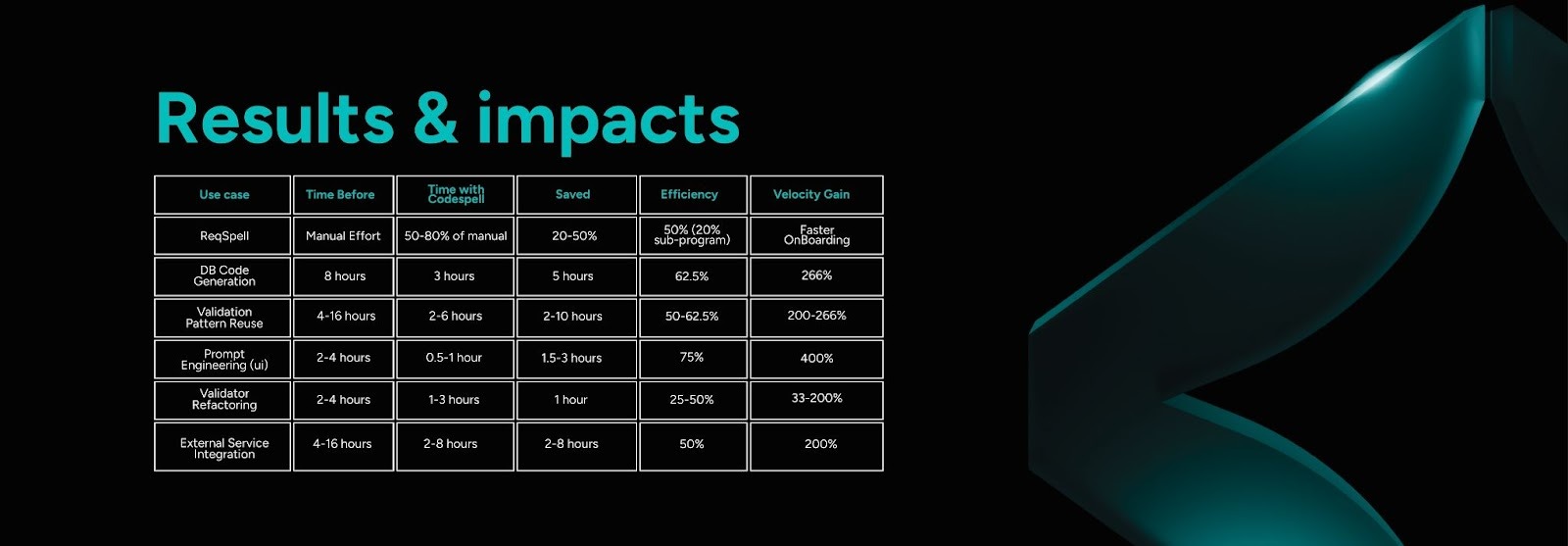 Enabling over 200% faster SDLC delivery for a leading logistics provider by streamlining requirements and accelerating development execution.