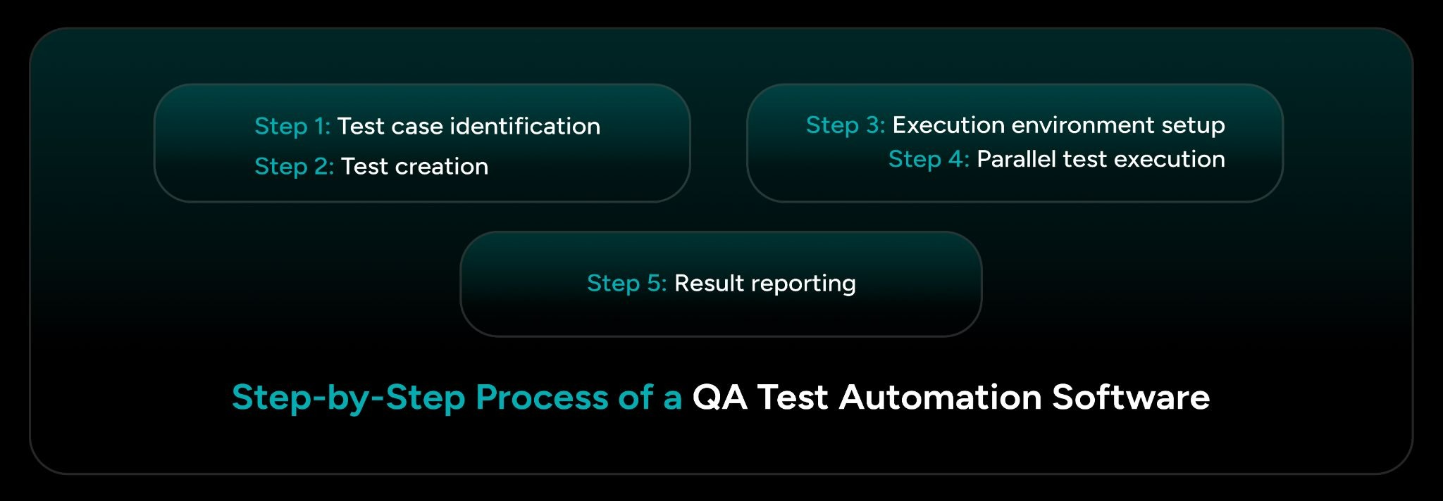 Step-by-Step Process of a QA Test Automation Software