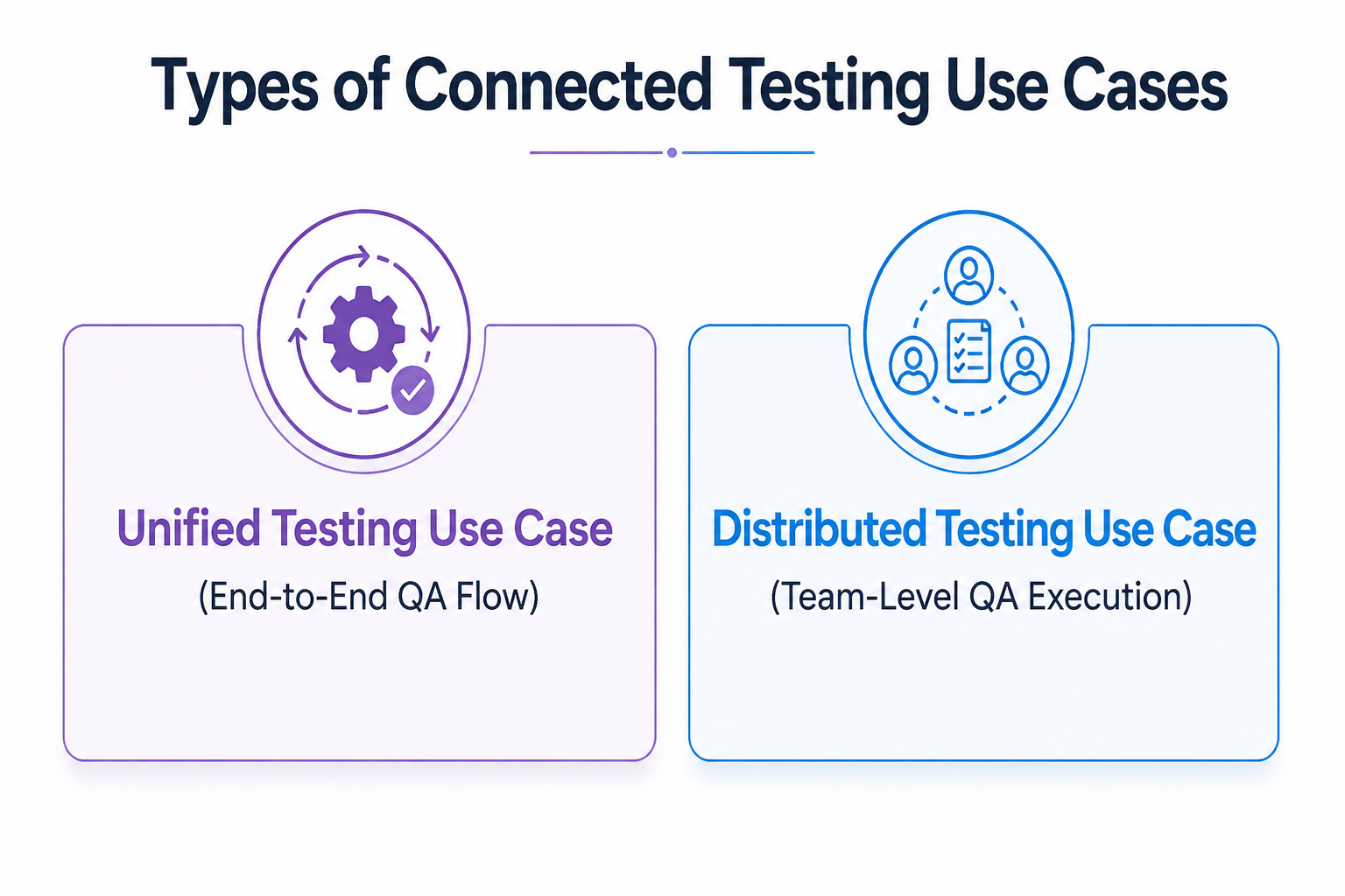 Connected testing use cases showing unified and distributed QA workflows.