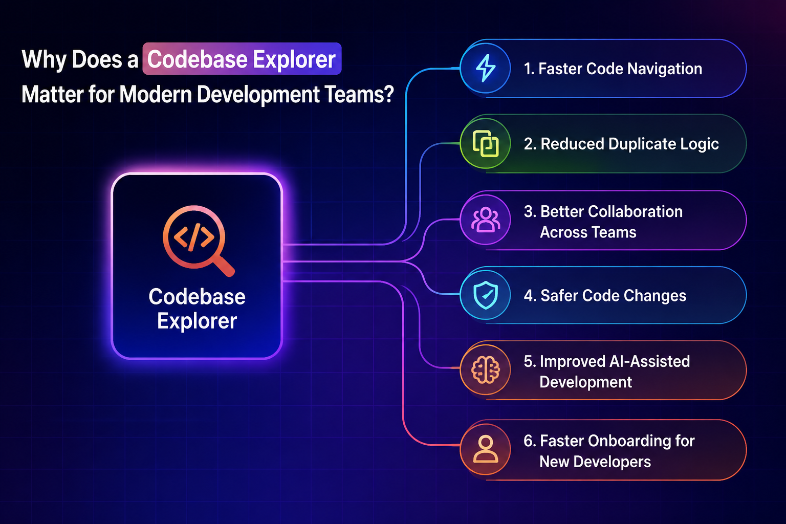 Codebase Explorer improves developer productivity across 6 key areas of software development.