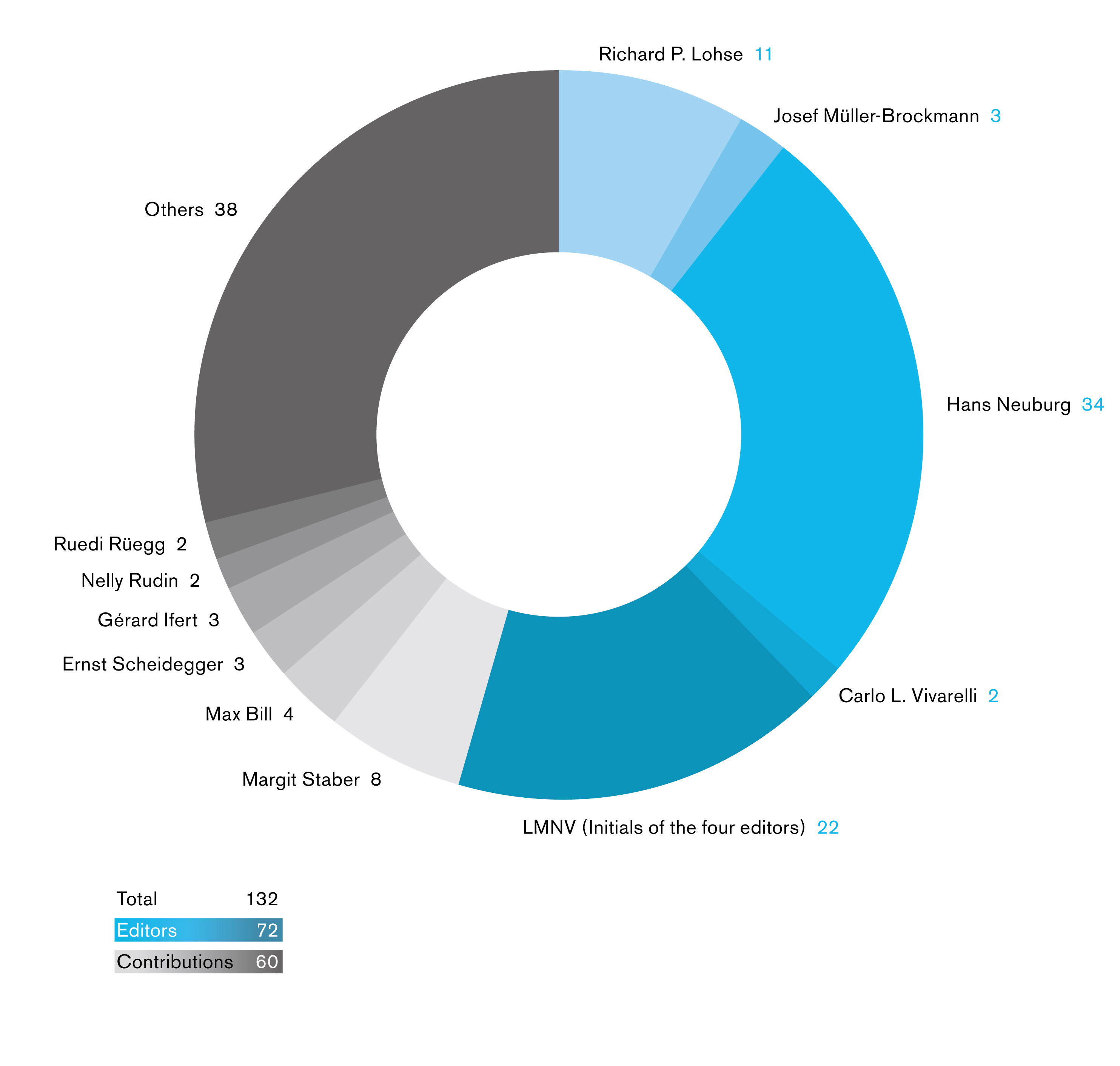 Pie chart illustrating individual authors by total number of article