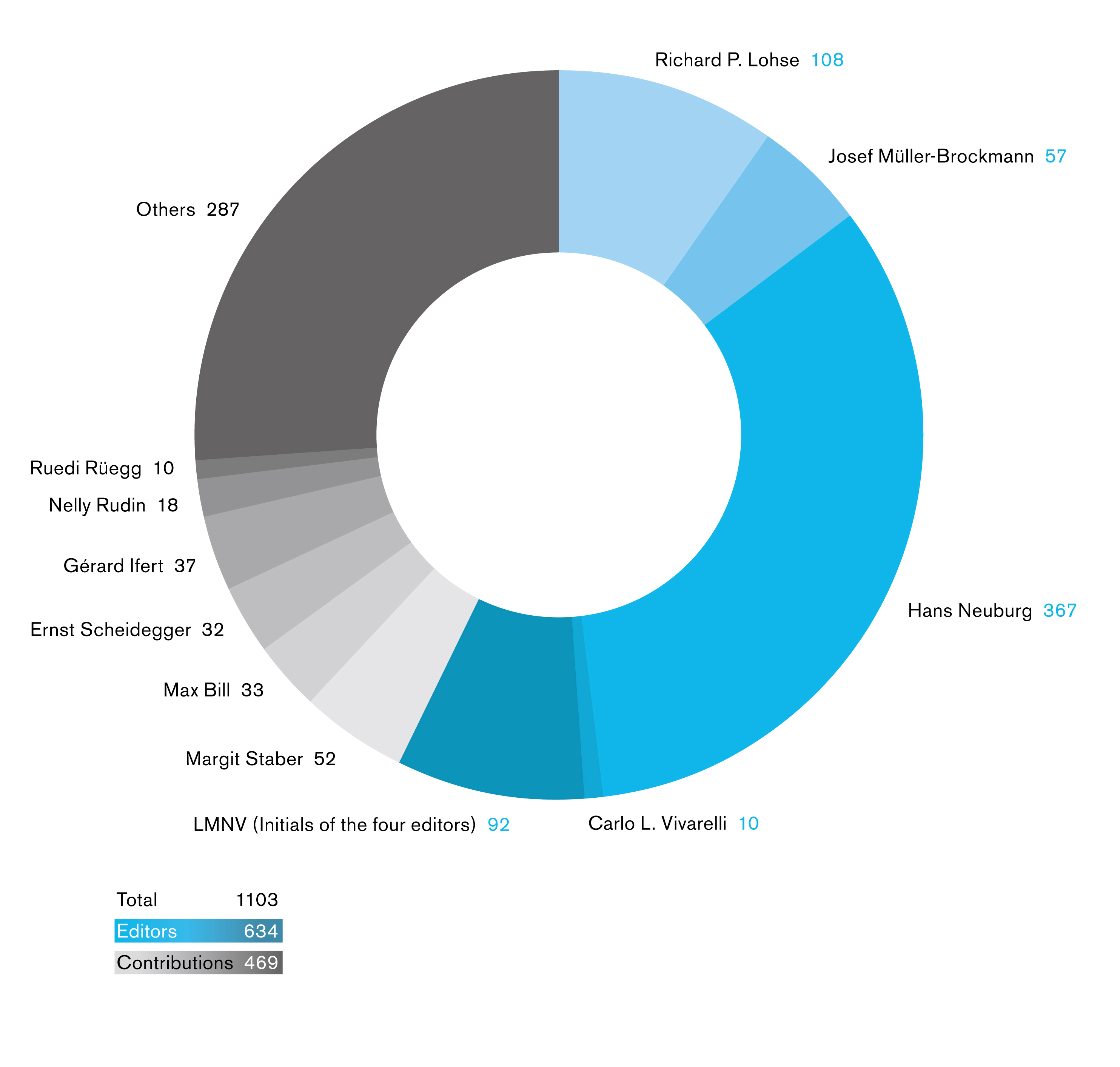 Pie chart illustrating individual authors by total number of page