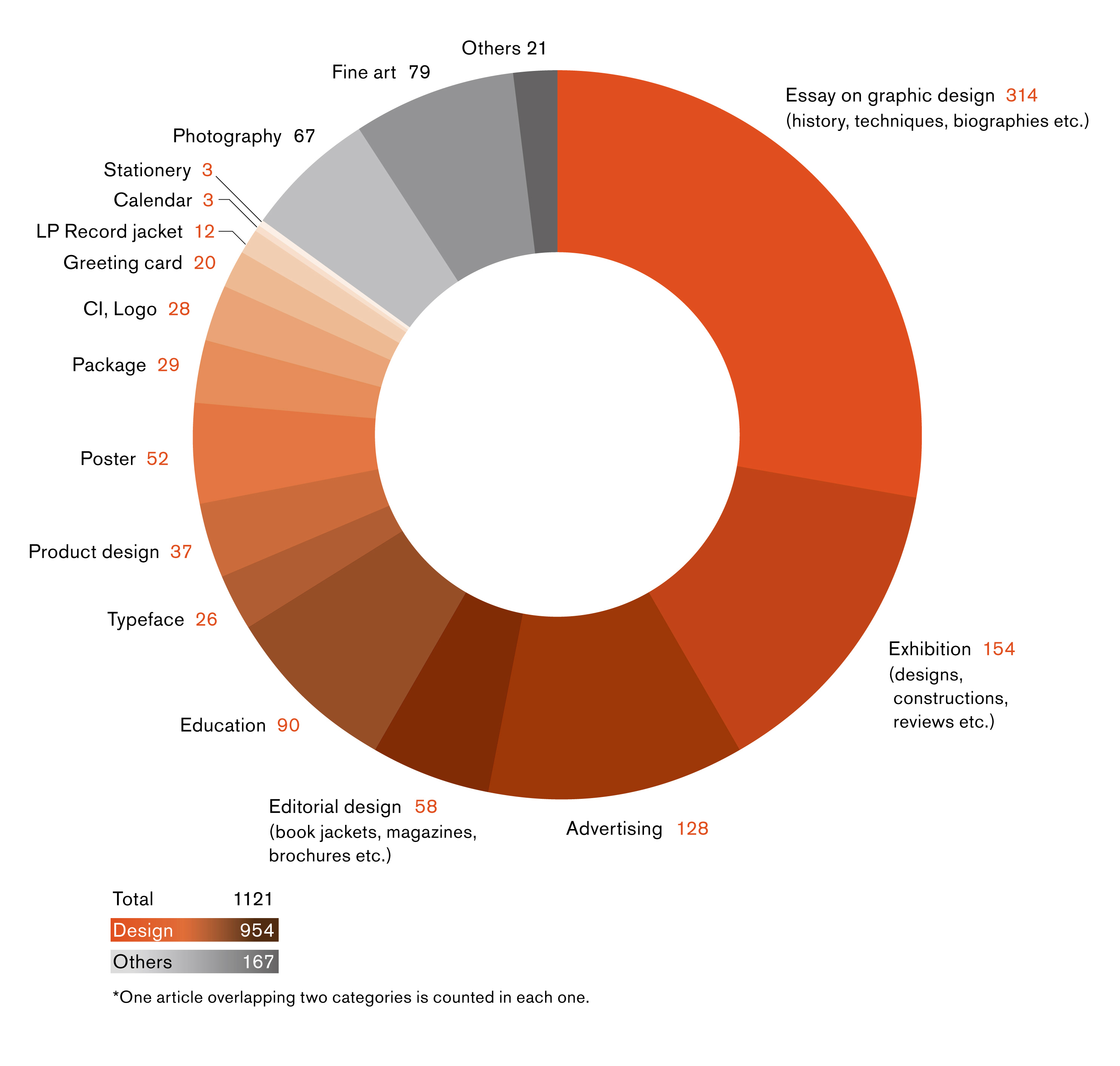 Pie chart illustrating signed articles by total number of page