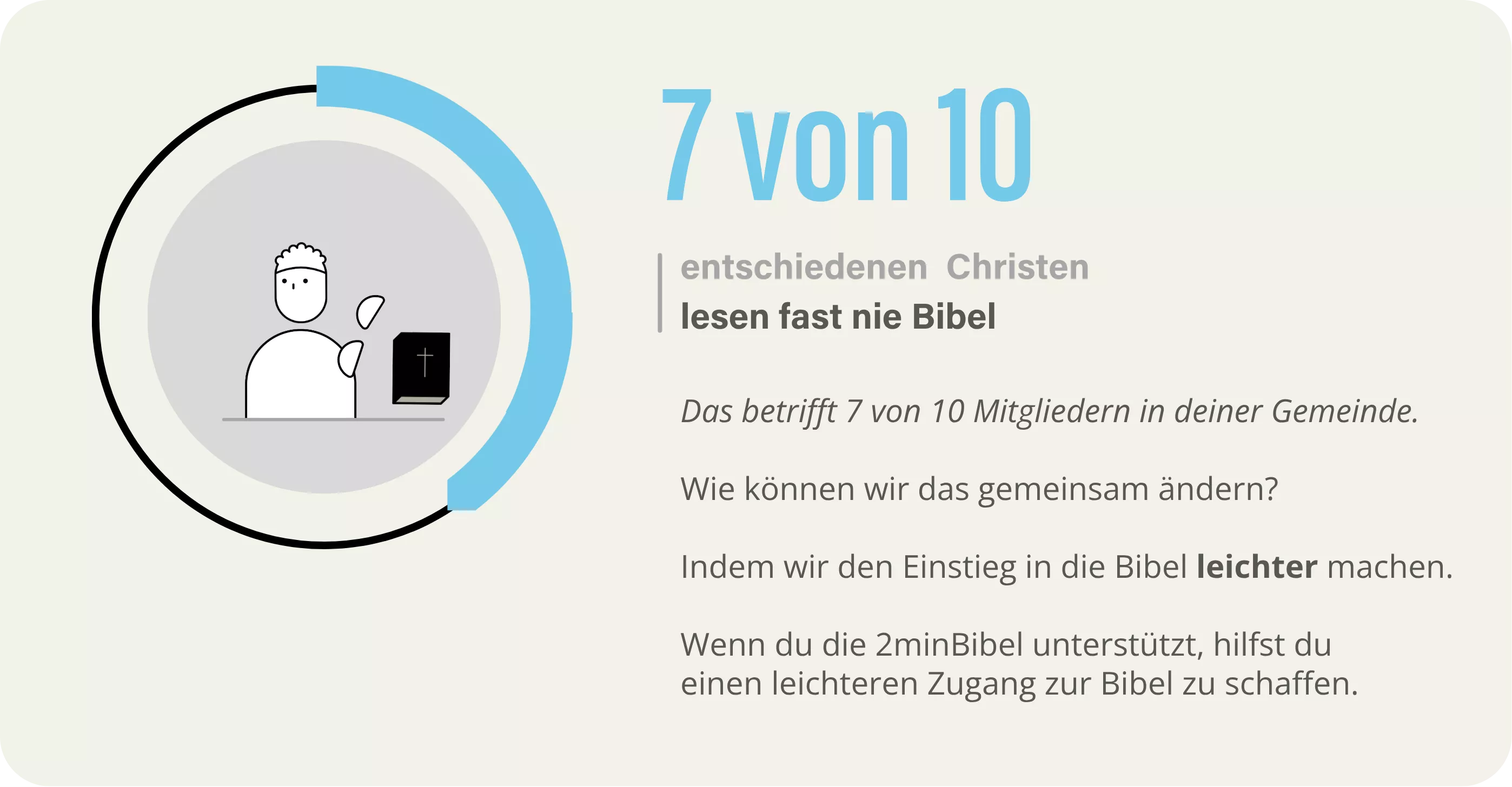 7 von 10 entschiedenen Christen
lesen fast nie Bibel.

Das betrifft 7 von 10 Mitgliedern in deiner Gemeinde.

Wie können wir das gemeinsam ändern?

Indem wir den Einstieg in die Bibel leichter machen.

Wenn du die 2minBibel unterstützt, hilfst du einen leichteren Zugang zur Bibel zu schaffen.