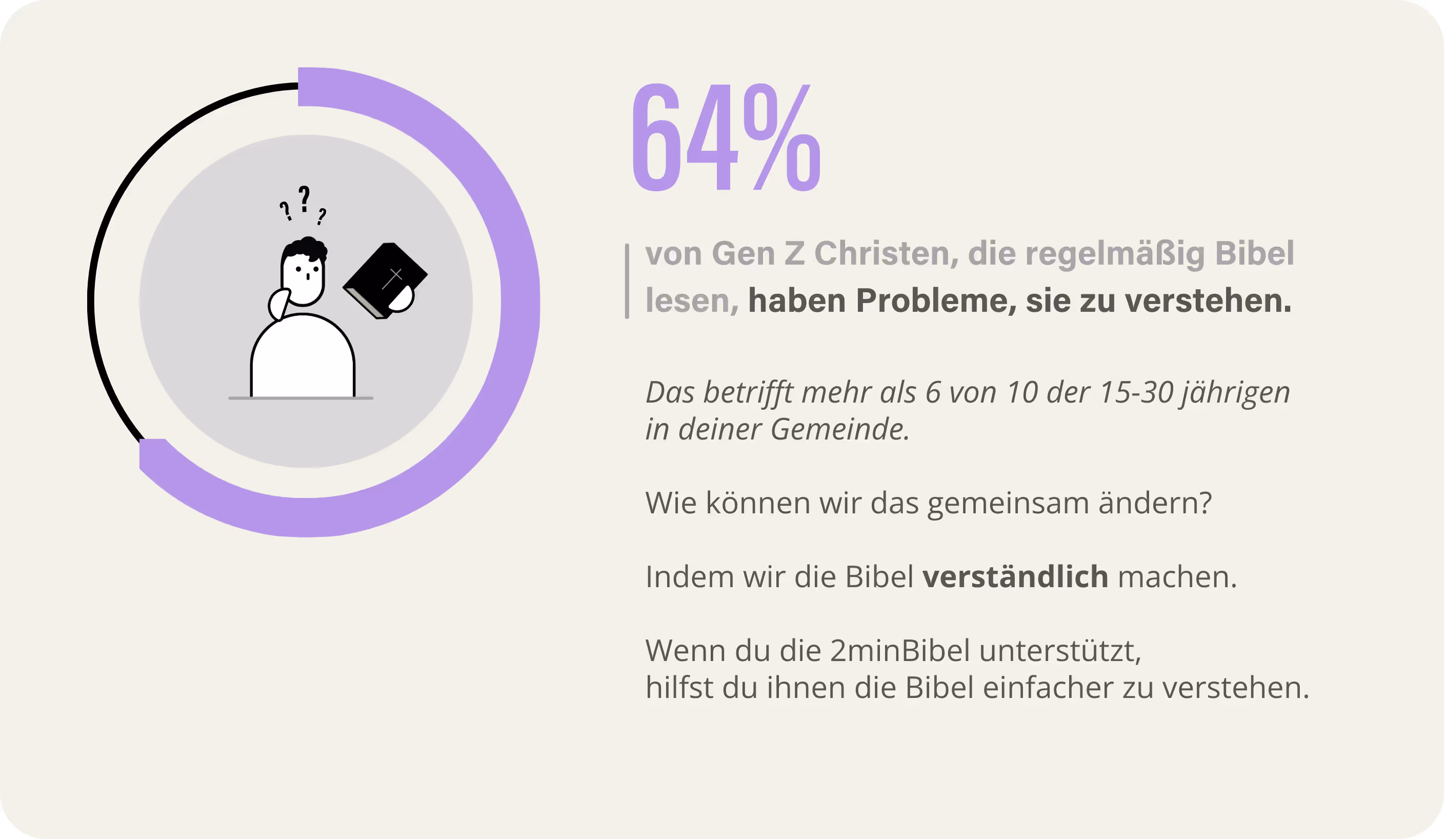 64% der Gen Z Christen, die Bibel lesen, haben Probleme sie zu verstehen.

Das betrifft mehr als 6 von 10 der 15-30 jährigen in deiner Gemeinde.
Wie können wir das gemeinsam ändern?

Indem wir die Bibel verständlich machen.

Wenn du die 2minBibel unterstützt, hilfst du ihnen, die Bibel einfacher zu verstehen.
