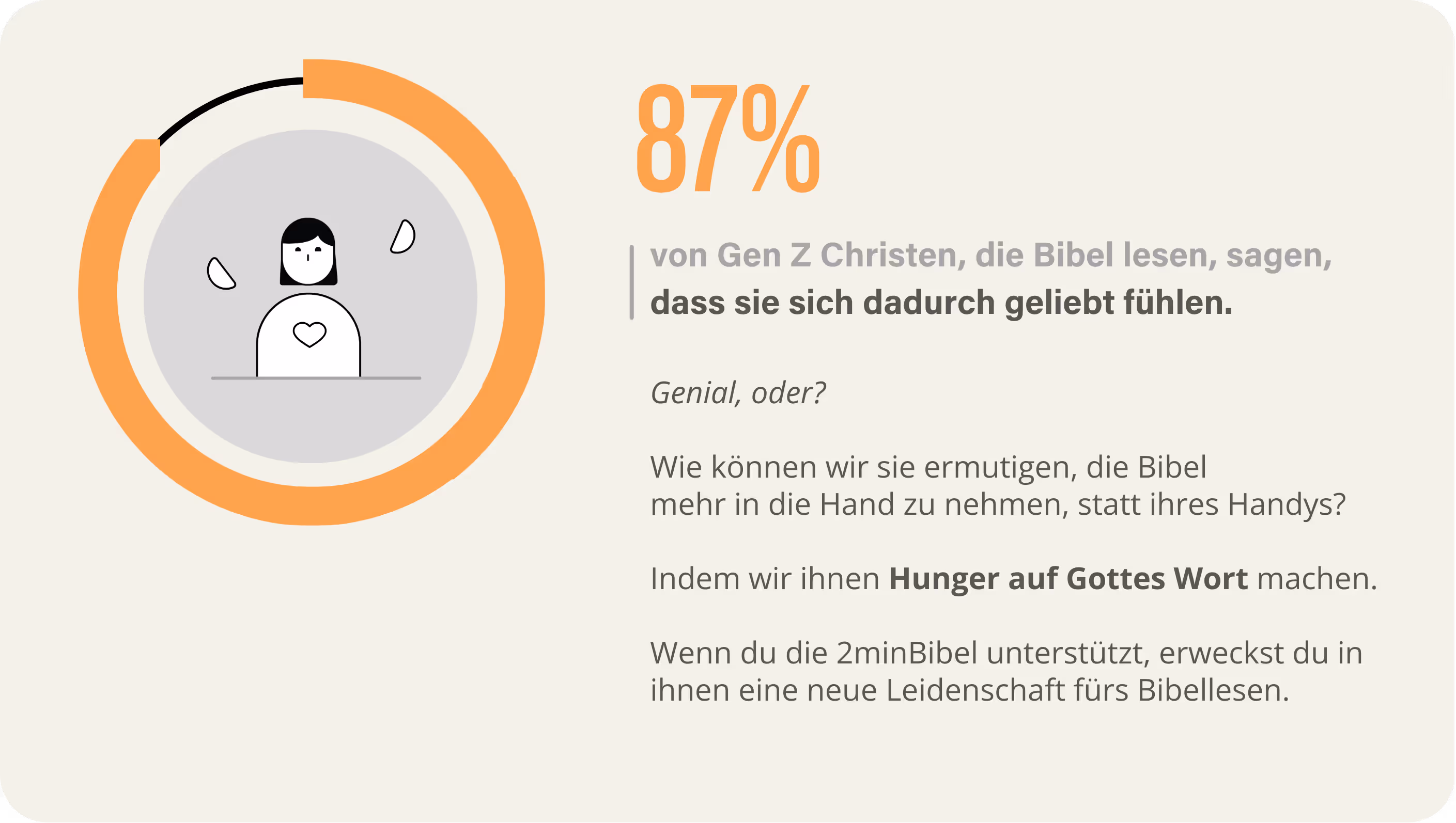 64% der Gen Z Christen, die Bibel lesen, sagen, dass sie sich dadurch geliebt fühlen.

Genial, oder?

Wie können wir sie ermutigen, die Bibel mehr in die Hand zu nehmen, statt ihres Handys?

Indem wir ihnen Hunger auf Gottes Wort machen.

Wenn du die 2minBibel unterstützt, erweckst du in ihnen eine neue Leidenschaft fürs Bibellesen.