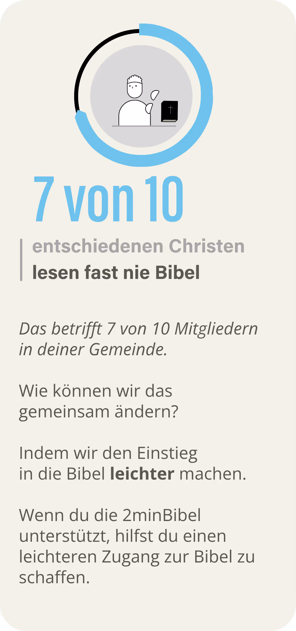 7 von 10 entschiedenen Christen
lesen fast nie Bibel.

Das betrifft 7 von 10 Mitgliedern in deiner Gemeinde.

Wie können wir das gemeinsam ändern?

Indem wir den Einstieg in die Bibel leichter machen.

Wenn du die 2minBibel unterstützt, hilfst du einen leichteren Zugang zur Bibel zu schaffen.