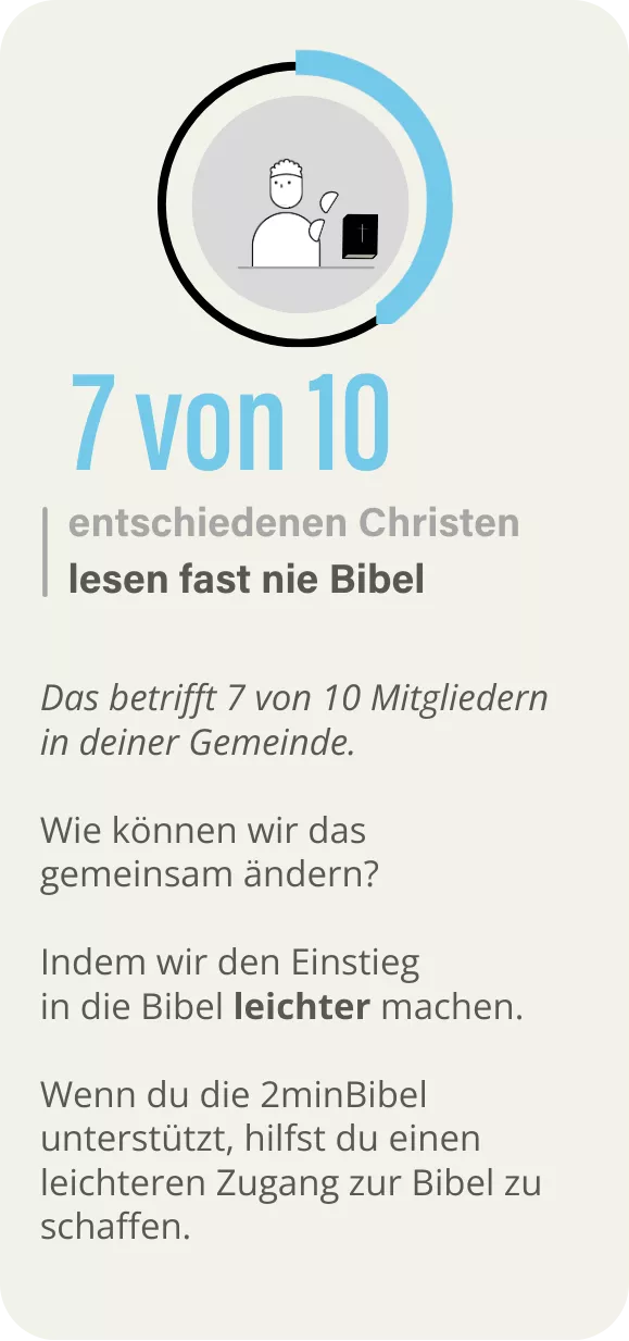 7 von 10 entschiedenen Christen
lesen fast nie Bibel.

Das betrifft 7 von 10 Mitgliedern in deiner Gemeinde.

Wie können wir das gemeinsam ändern?

Indem wir den Einstieg in die Bibel leichter machen.

Wenn du die 2minBibel unterstützt, hilfst du einen leichteren Zugang zur Bibel zu schaffen.