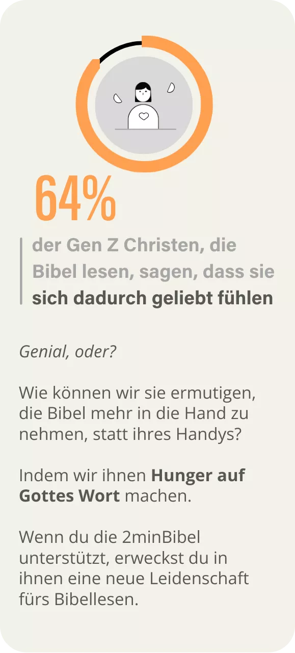 64% der Gen Z Christen, die Bibel lesen, sagen, dass sie sich dadurch geliebt fühlen.

Genial, oder?

Wie können wir sie ermutigen, die Bibel mehr in die Hand zu nehmen, statt ihres Handys?

Indem wir ihnen Hunger auf Gottes Wort machen.

Wenn du die 2minBibel unterstützt, erweckst du in ihnen eine neue Leidenschaft fürs Bibellesen.