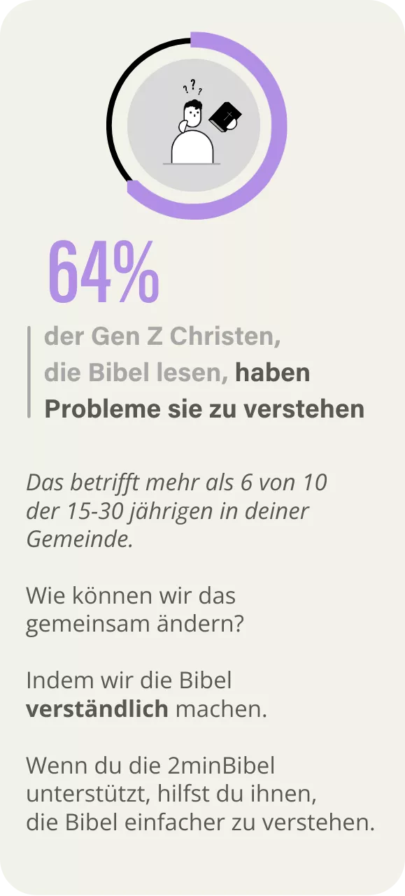 64% der Gen Z Christen, die Bibel lesen, haben Probleme sie zu verstehen.

Das betrifft mehr als 6 von 10 der 15-30 jährigen in deiner Gemeinde.
Wie können wir das gemeinsam ändern?

Indem wir die Bibel verständlich machen.

Wenn du die 2minBibel unterstützt, hilfst du ihnen, die Bibel einfacher zu verstehen.