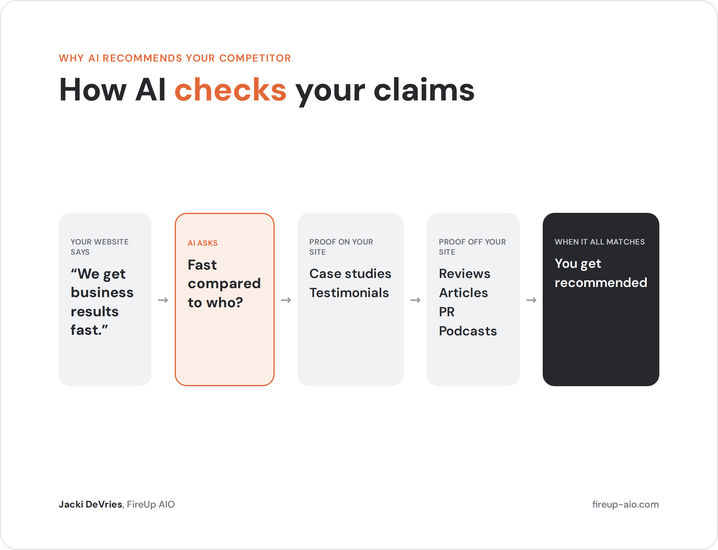 How AI checks your claims: your website claim, then proof on your site, then off-site proof like reviews, PR and podcasts.