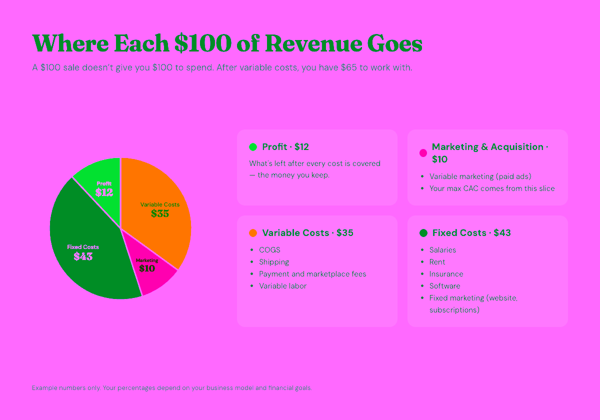 Where Each $100 of Revenue Goes