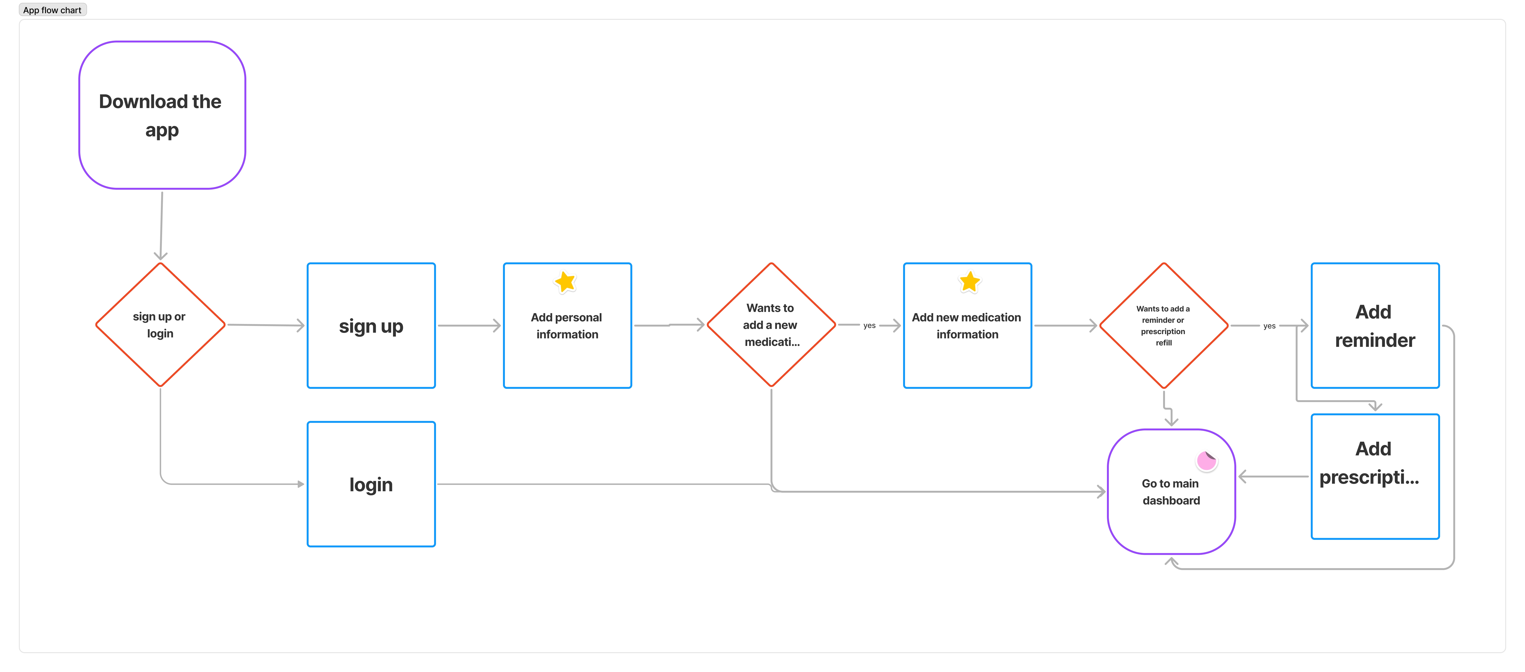 Flow diagram of app