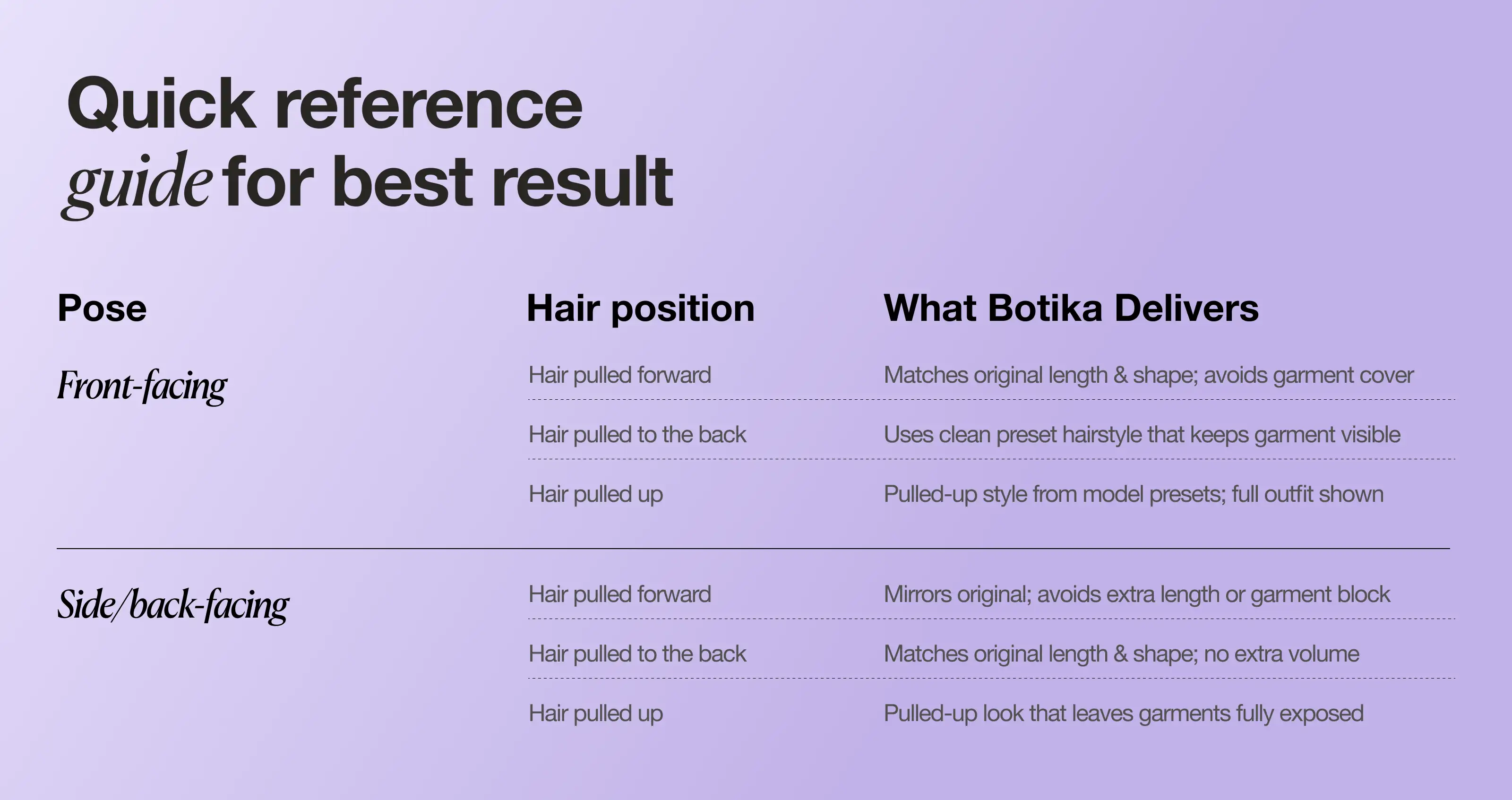 Quick reference chart showing the type of pose, with the hair position and the Botika outcome that you can expect.