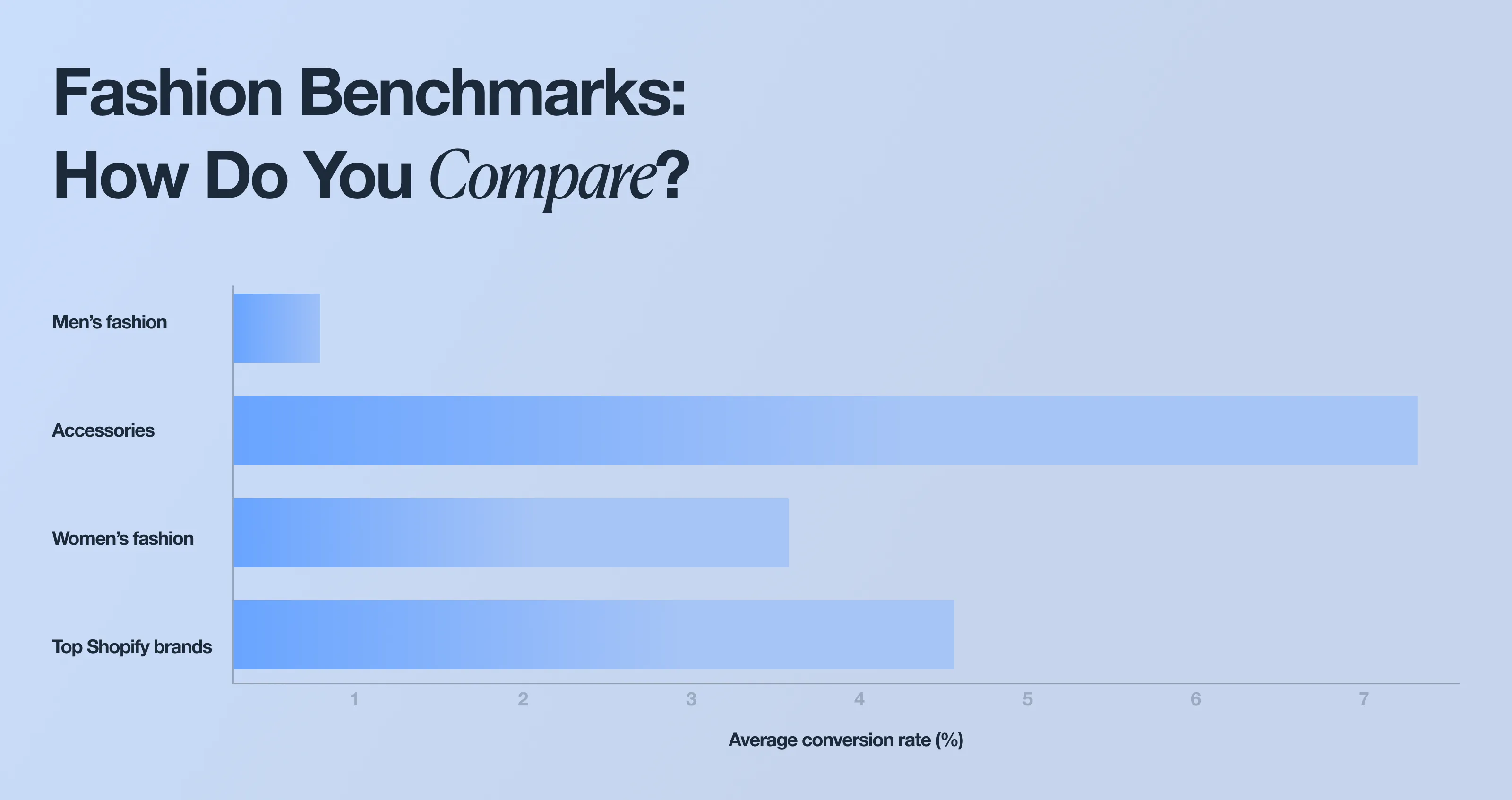Bar chart of fashion types of business and how they stack up. 
