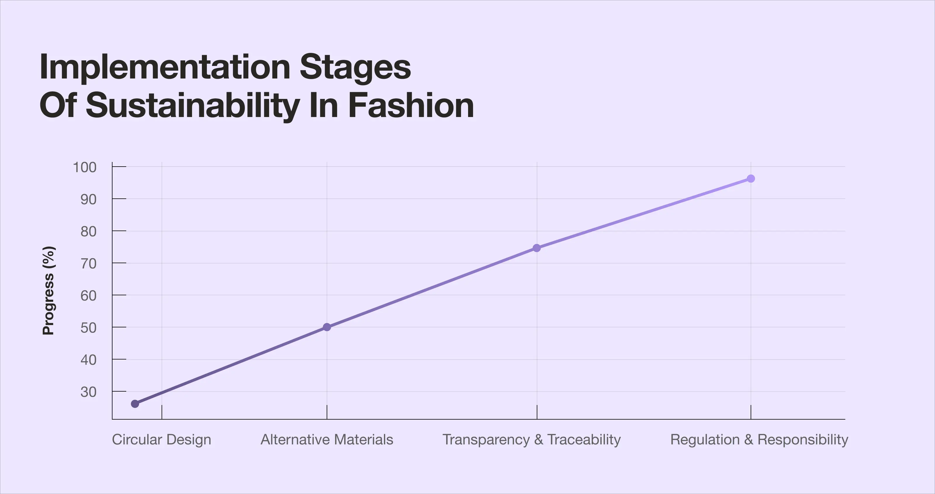 Line chart showing the implementation stages of sustainability in fashion.