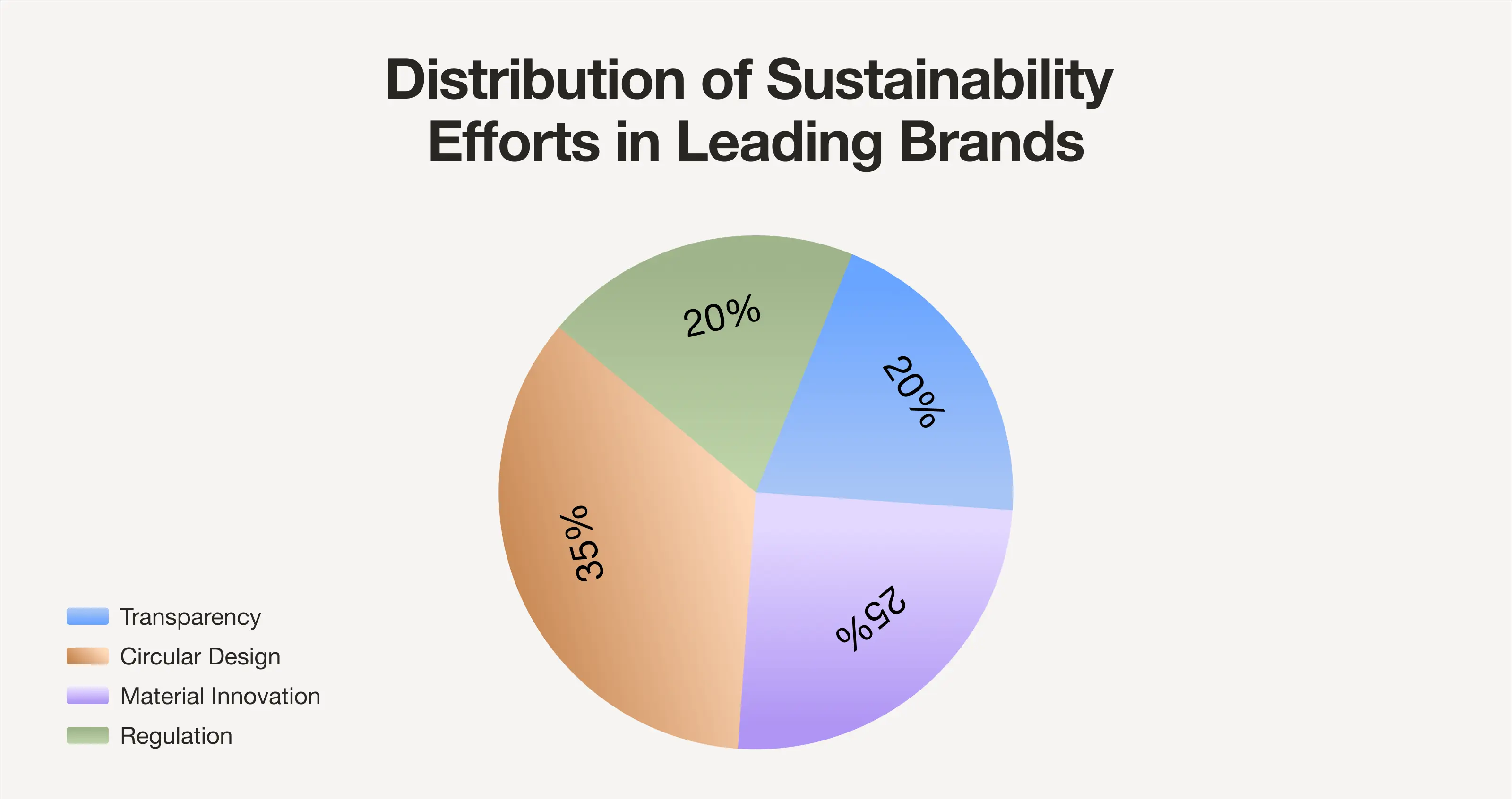 A pie chart of distribution of sustainability efforts in leading brands.