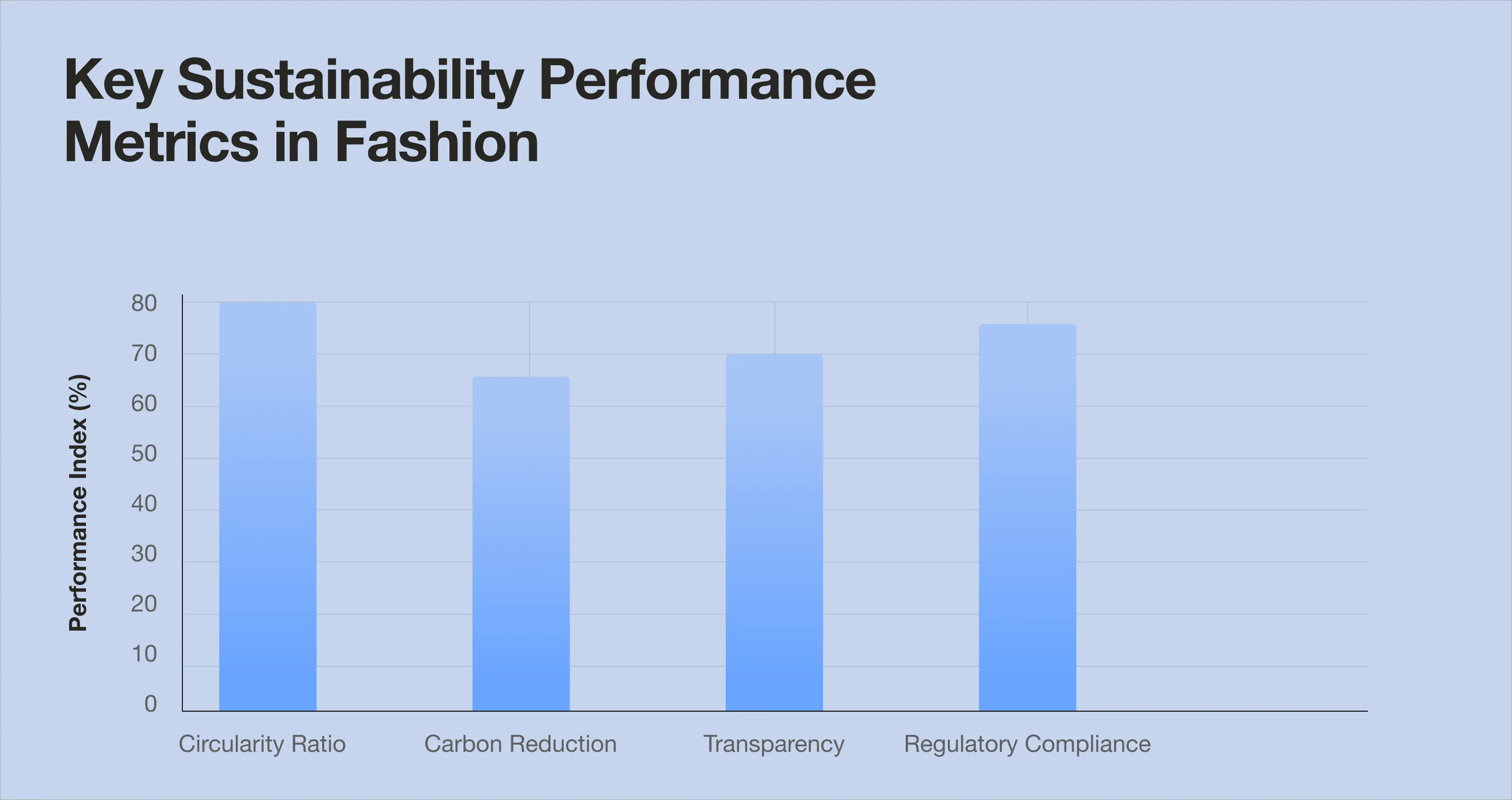 Bar chart of key sustainability performance metrics in the fashion industry.