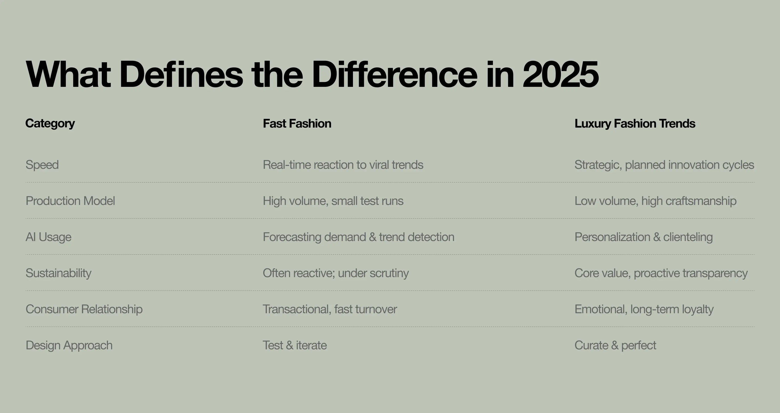 Chart called "What defines the difference in 2025" with three columns - category, fast fashion and luxury fashion trends.