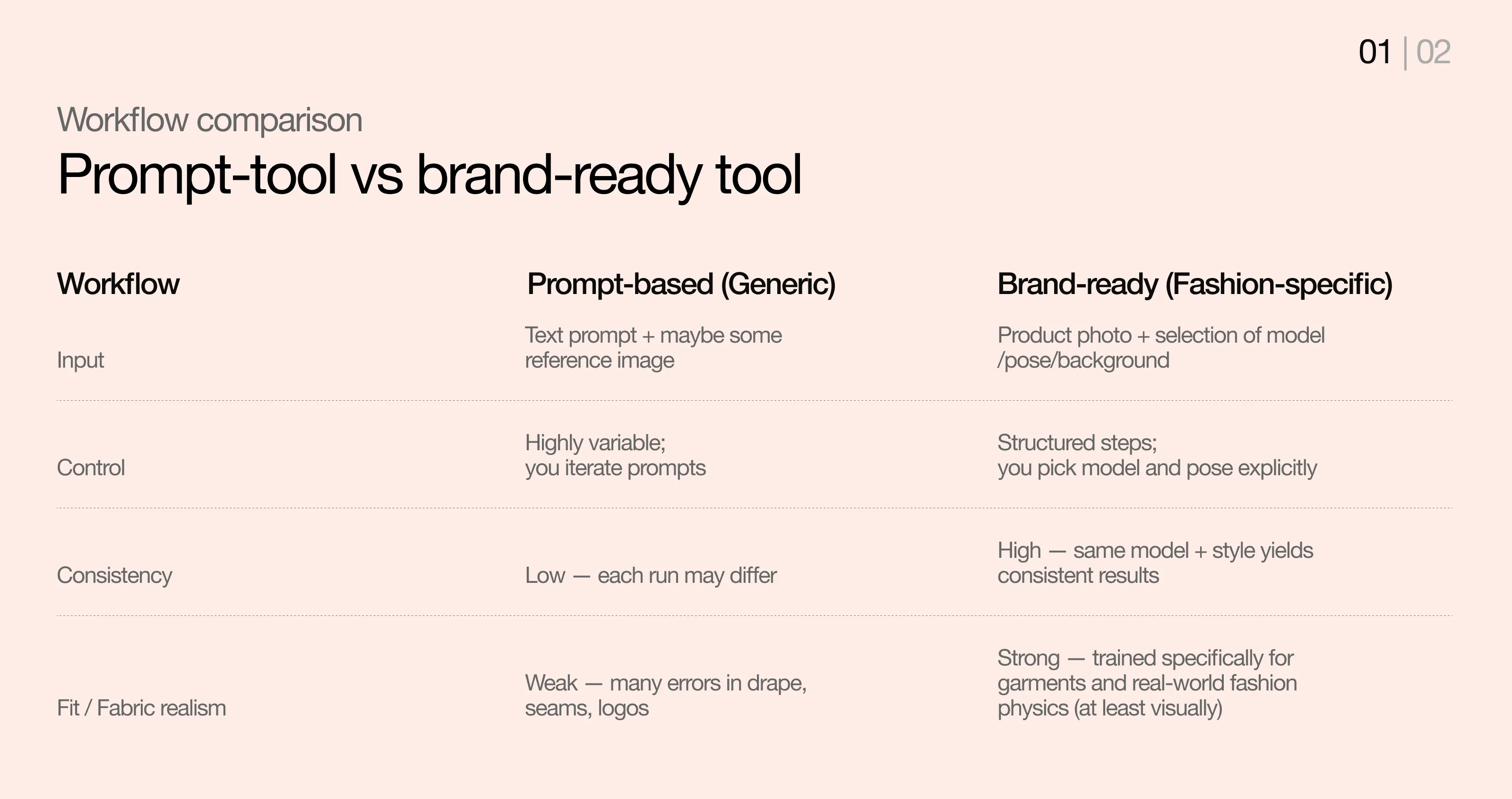 Workflow comparison chart. Prompt tool vs. brand ready tool. 