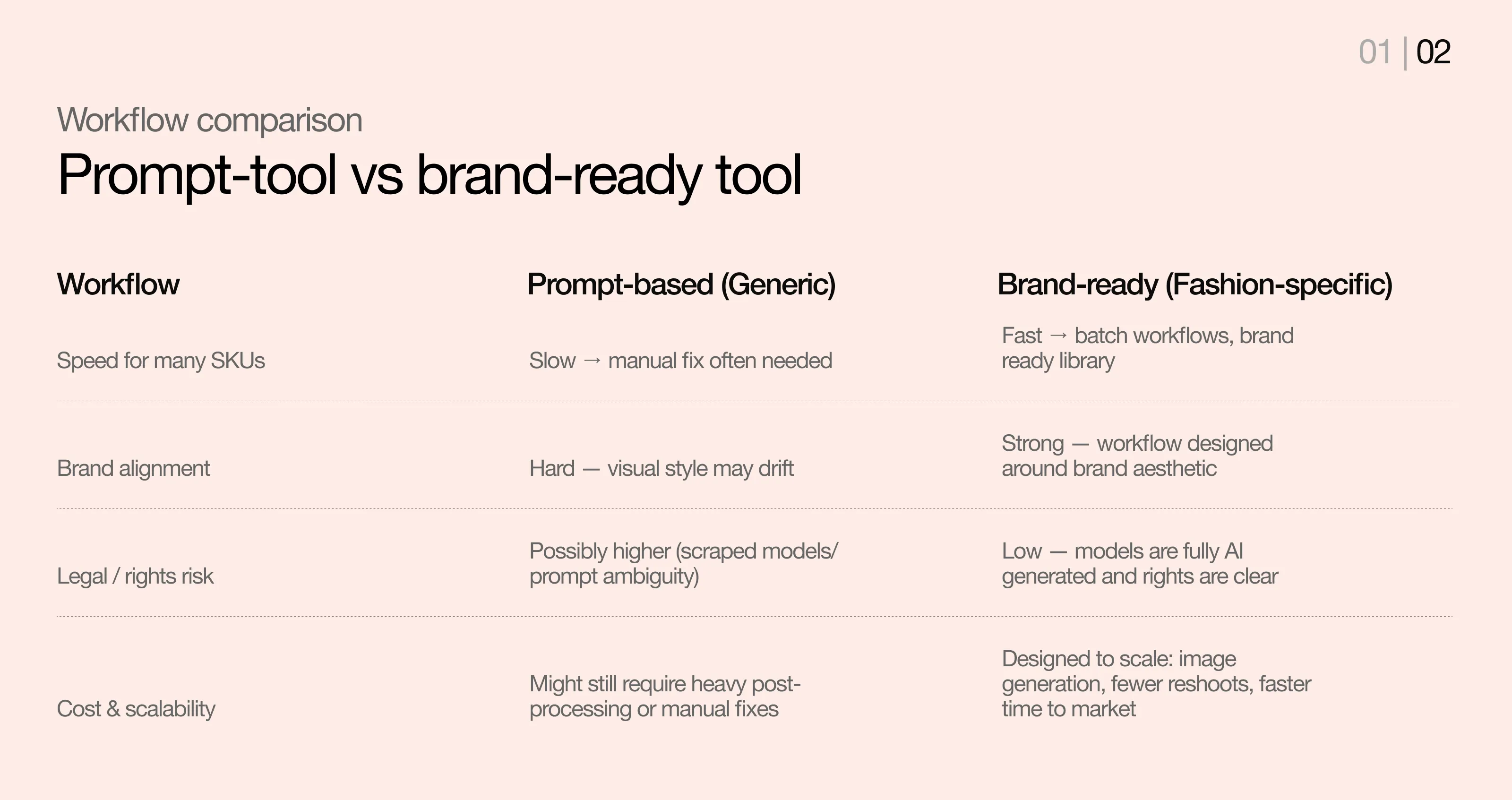 Second part of the workflow comparison chart comparing prompt tool vs brand ready tool. 