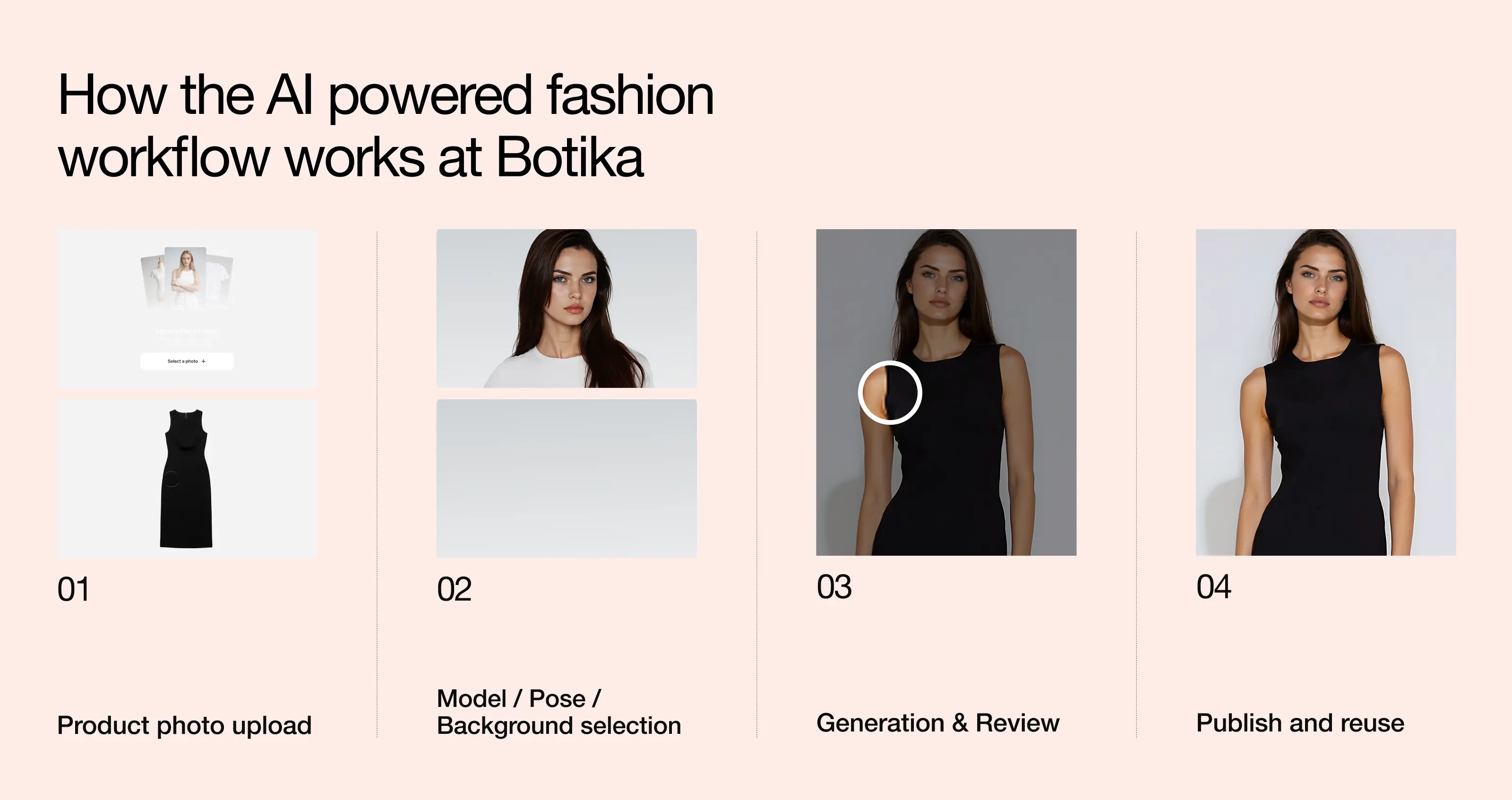 4 images showing the AI powered fashion workflow with Botika.