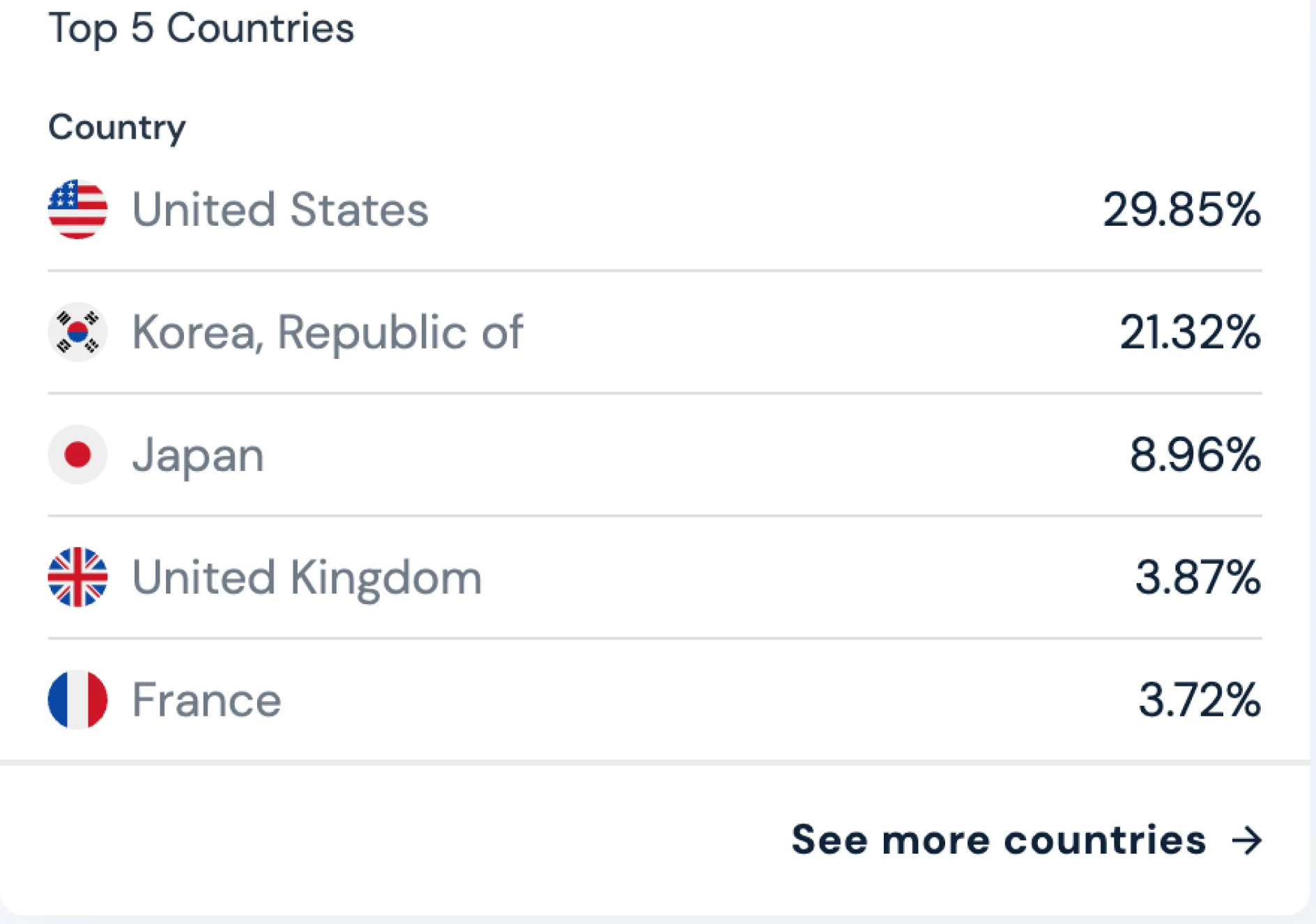 Similarweb top five countries for Celine: United States 29.85 percent, Korea 21.32 percent, Japan 8.96 percent, United Kingdom 3.87 percent, France 3.72 percent